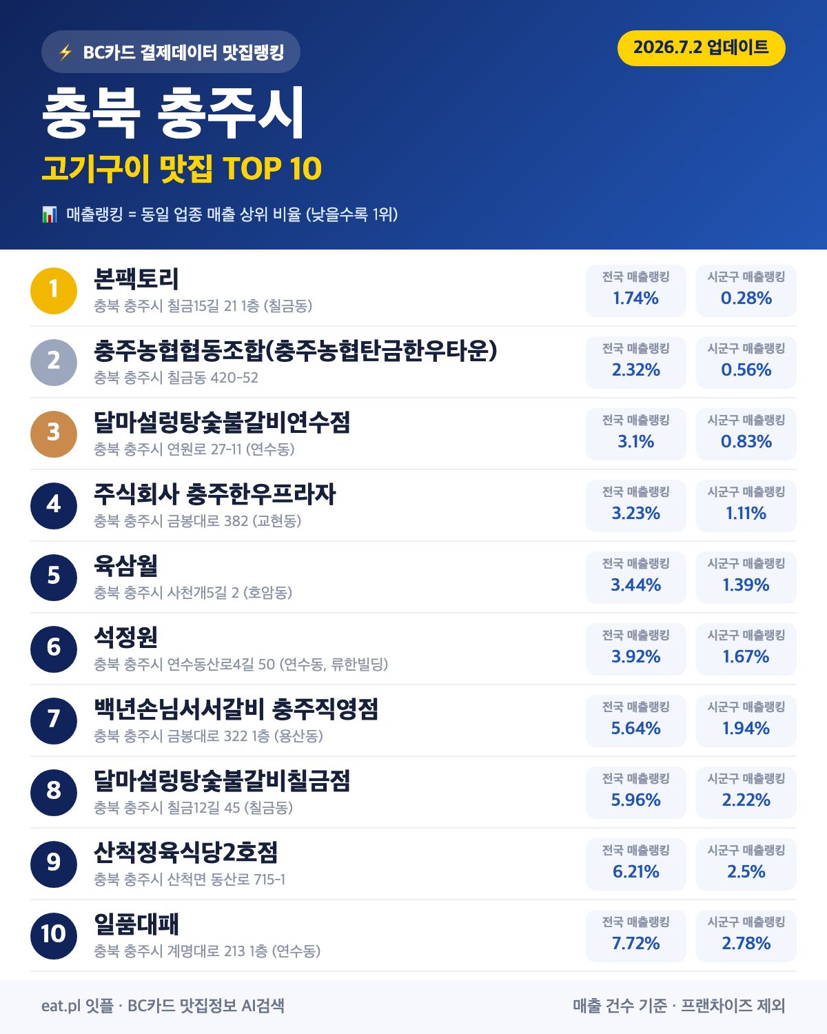충북 충주시 고기구이 맛집 TOP 30 | 헛걸음 NO, 실시간 영업 확인하고 가기