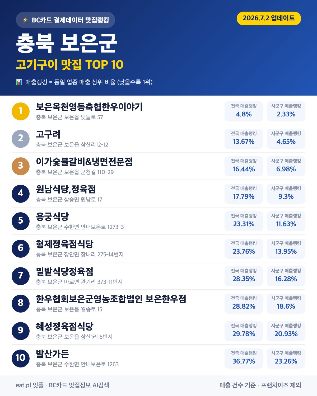충북 보은군 고기구이 맛집 TOP 30 | 헛걸음 NO, 실시간 영업 확인하고 가기