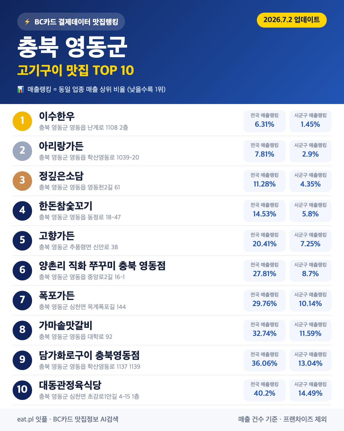 충북 영동군 고기구이 맛집 TOP 30 | 헛걸음 NO, 실시간 영업 확인하고 가기