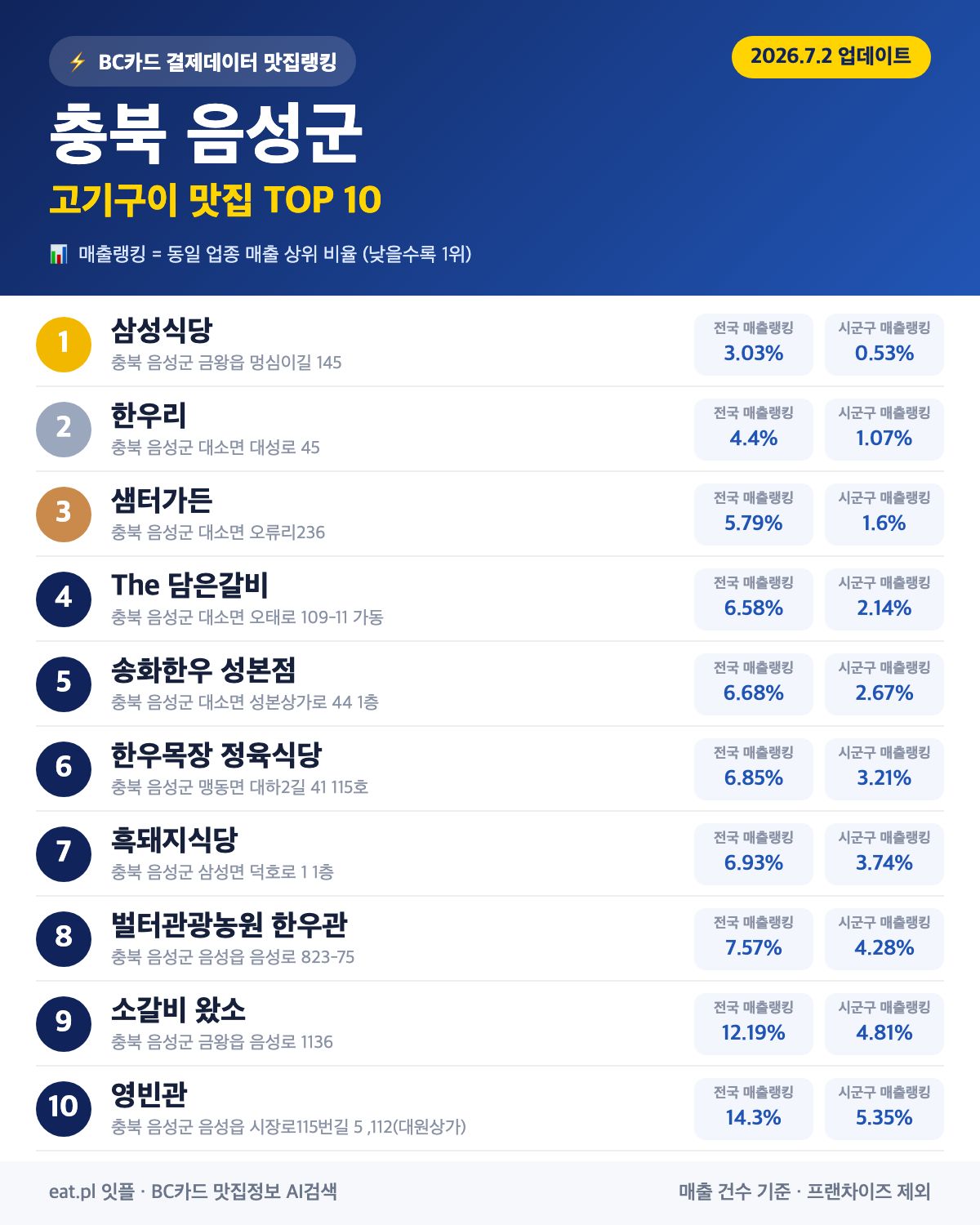 충북 음성군 고기구이 맛집 TOP 30 | 헛걸음 NO, 실시간 영업 확인하고 가기