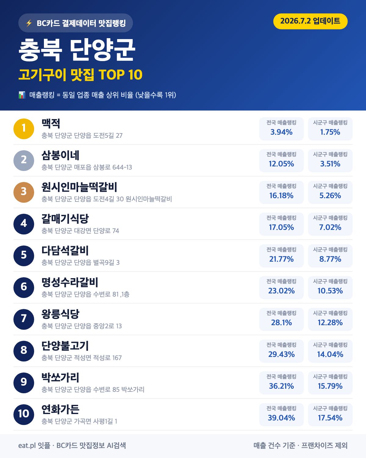 충북 단양군 고기구이 맛집 TOP 30 | 헛걸음 NO, 실시간 영업 확인하고 가기