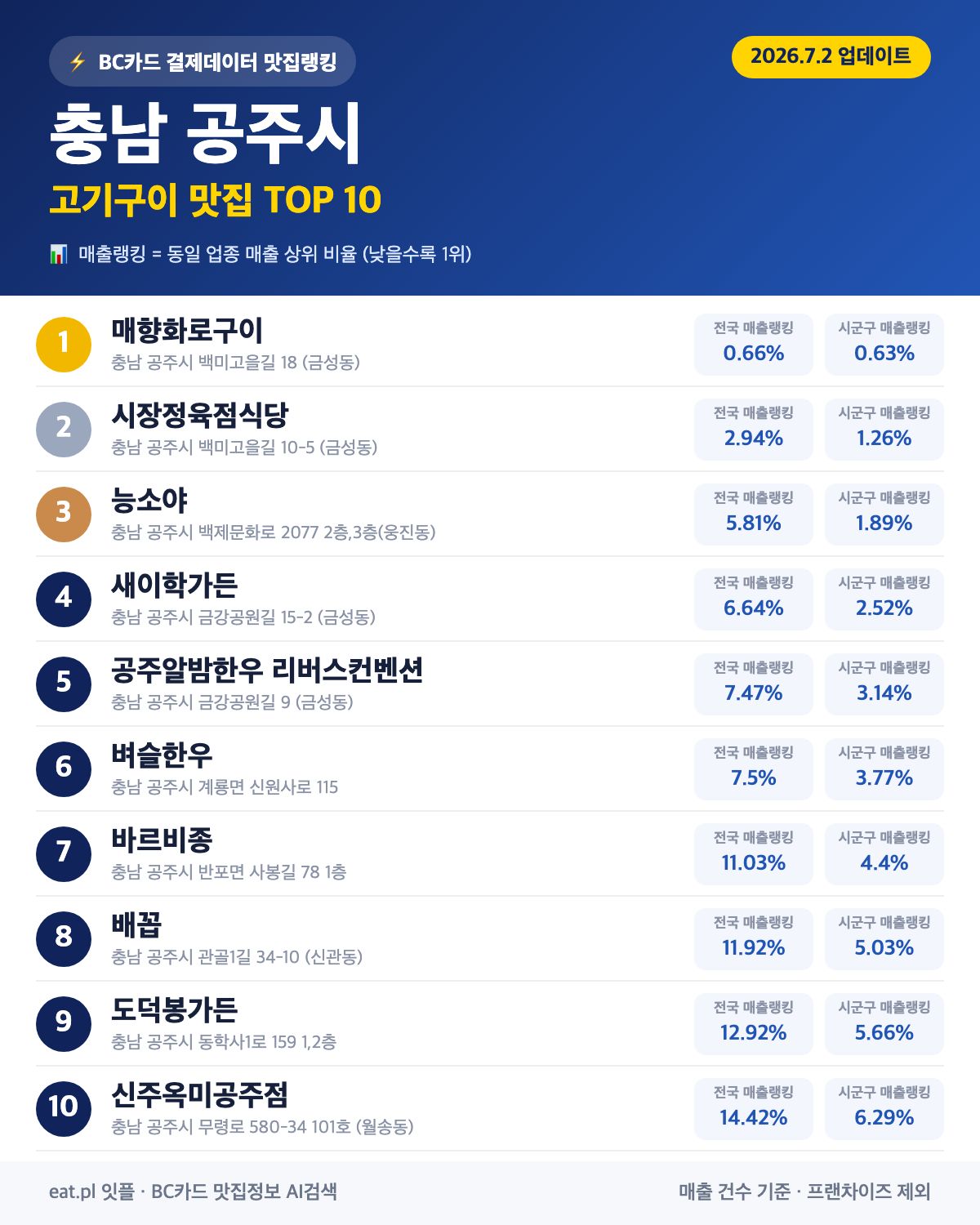 충남 공주시 고기구이 맛집 TOP 30 | 헛걸음 NO, 실시간 영업 확인하고 가기