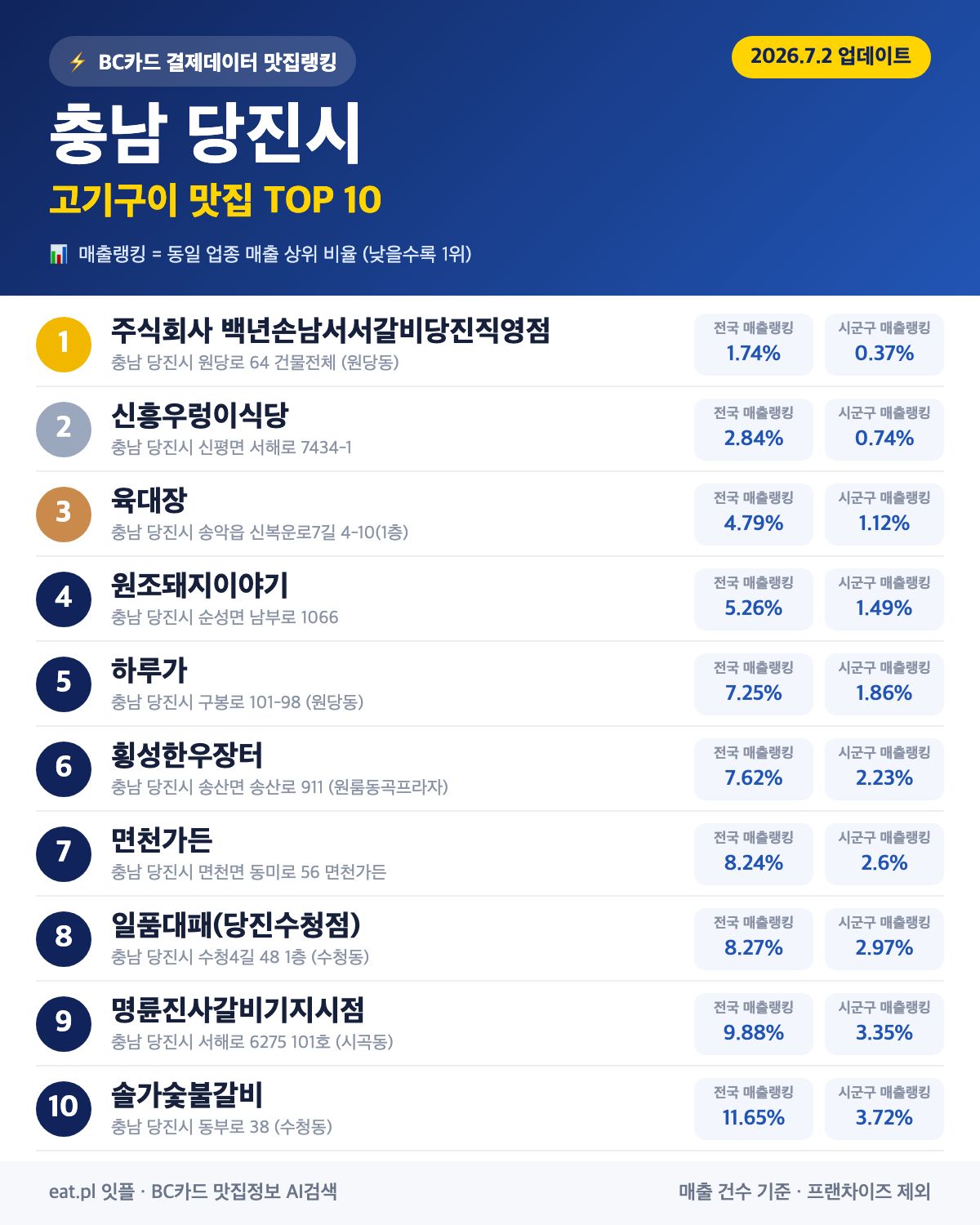 충남 당진시 고기구이 맛집 TOP 30 | 헛걸음 NO, 실시간 영업 확인하고 가기