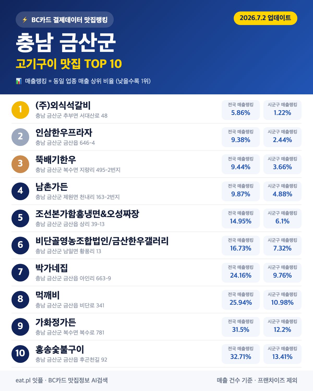 충남 금산군 고기구이 맛집 TOP 30 | 헛걸음 NO, 실시간 영업 확인하고 가기