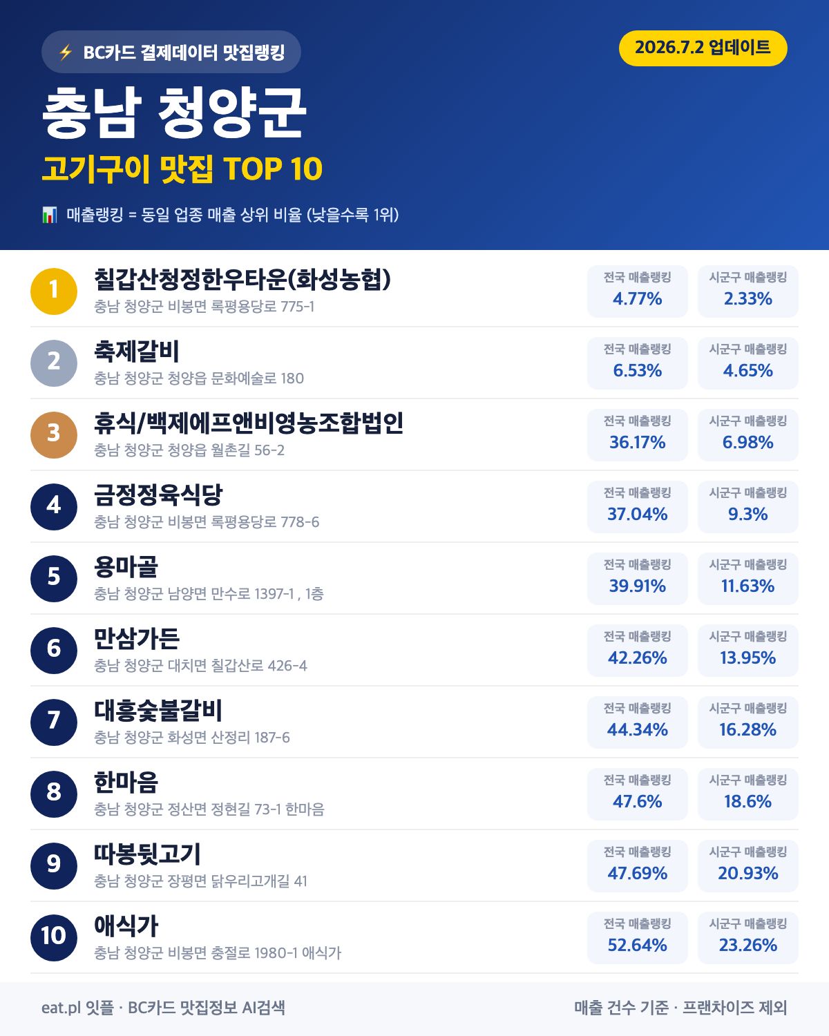 충남 청양군 고기구이 맛집 TOP 30 | 헛걸음 NO, 실시간 영업 확인하고 가기