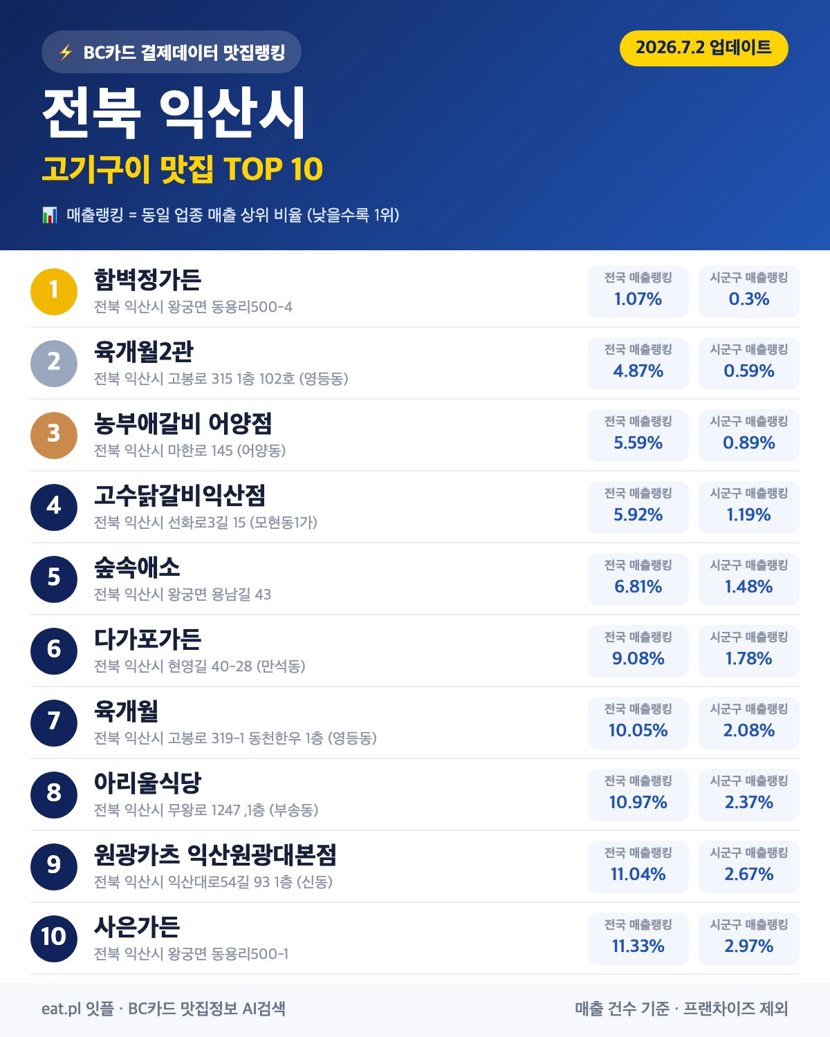 전북 익산시 고기구이 맛집 TOP 30 | 헛걸음 NO, 실시간 영업 확인하고 가기
