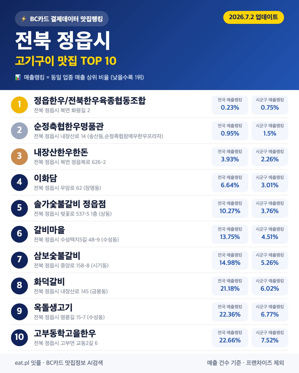 전북 정읍시 고기구이 맛집 TOP 30 | 헛걸음 NO, 실시간 영업 확인하고 가기