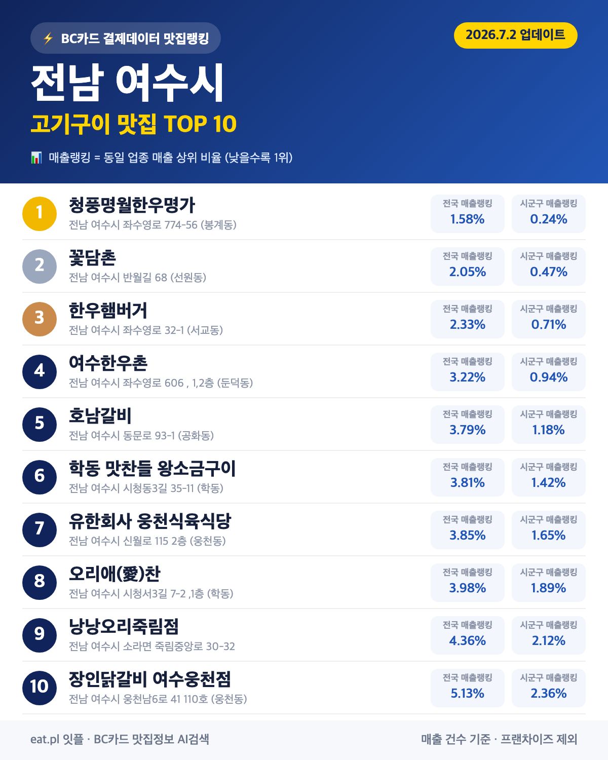 전남 여수시 고기구이 맛집 TOP 30 | 헛걸음 NO, 실시간 영업 확인하고 가기