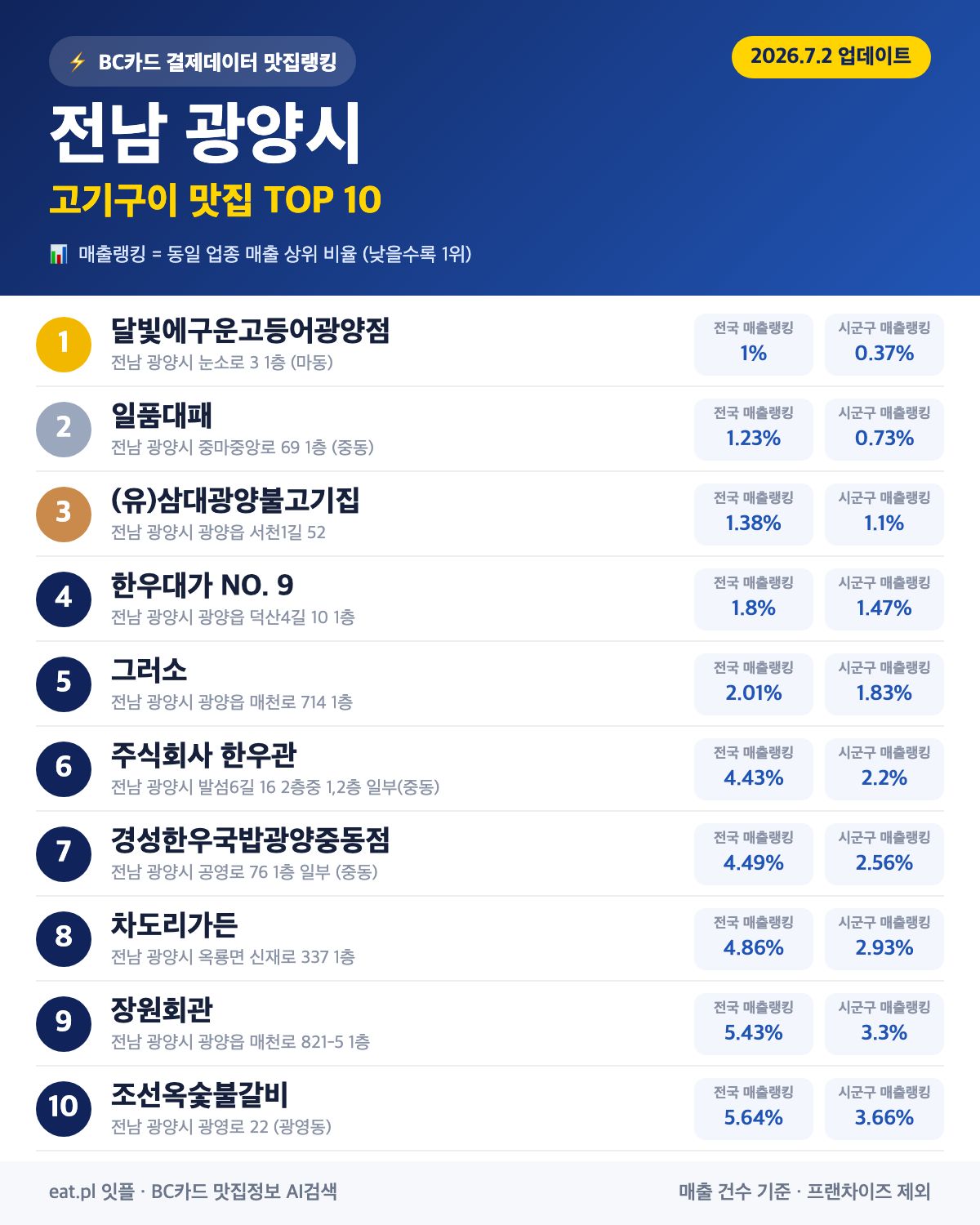 전남 광양시 고기구이 맛집 TOP 30 | 헛걸음 NO, 실시간 영업 확인하고 가기
