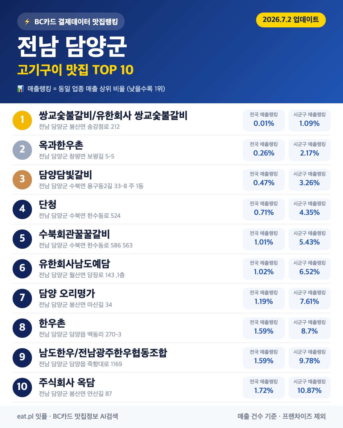 전남 담양군 고기구이 맛집 TOP 30 | 헛걸음 NO, 실시간 영업 확인하고 가기