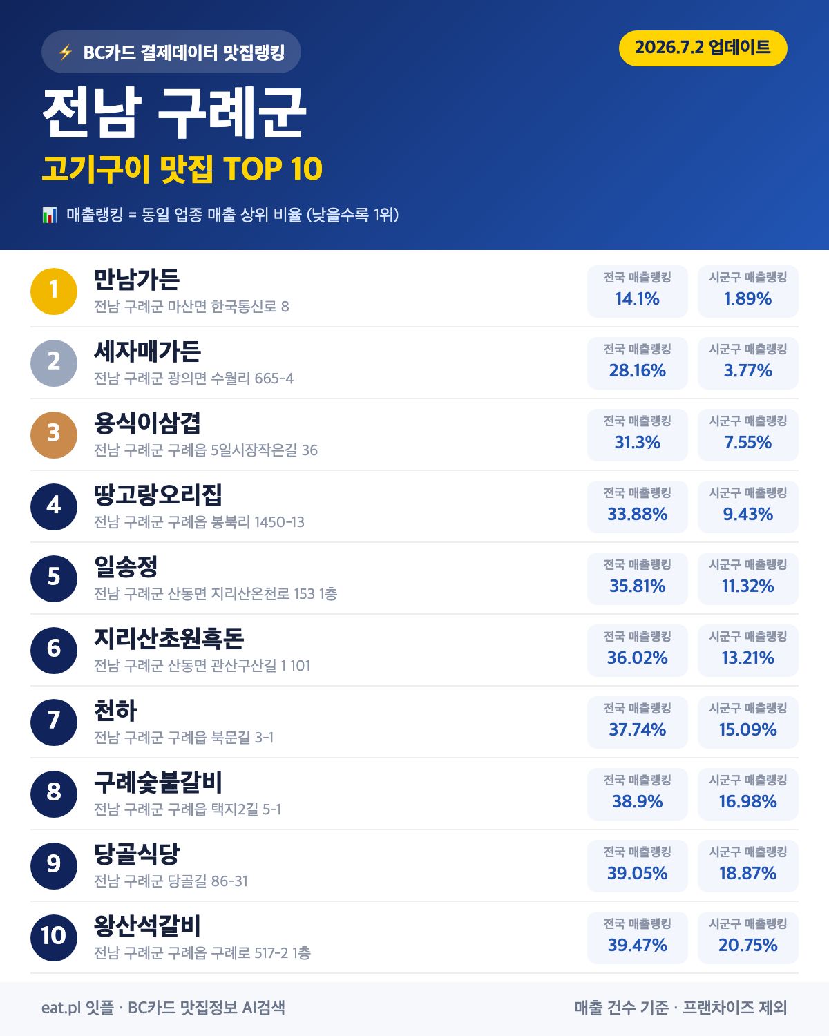 전남 구례군 고기구이 맛집 TOP 30 | 헛걸음 NO, 실시간 영업 확인하고 가기