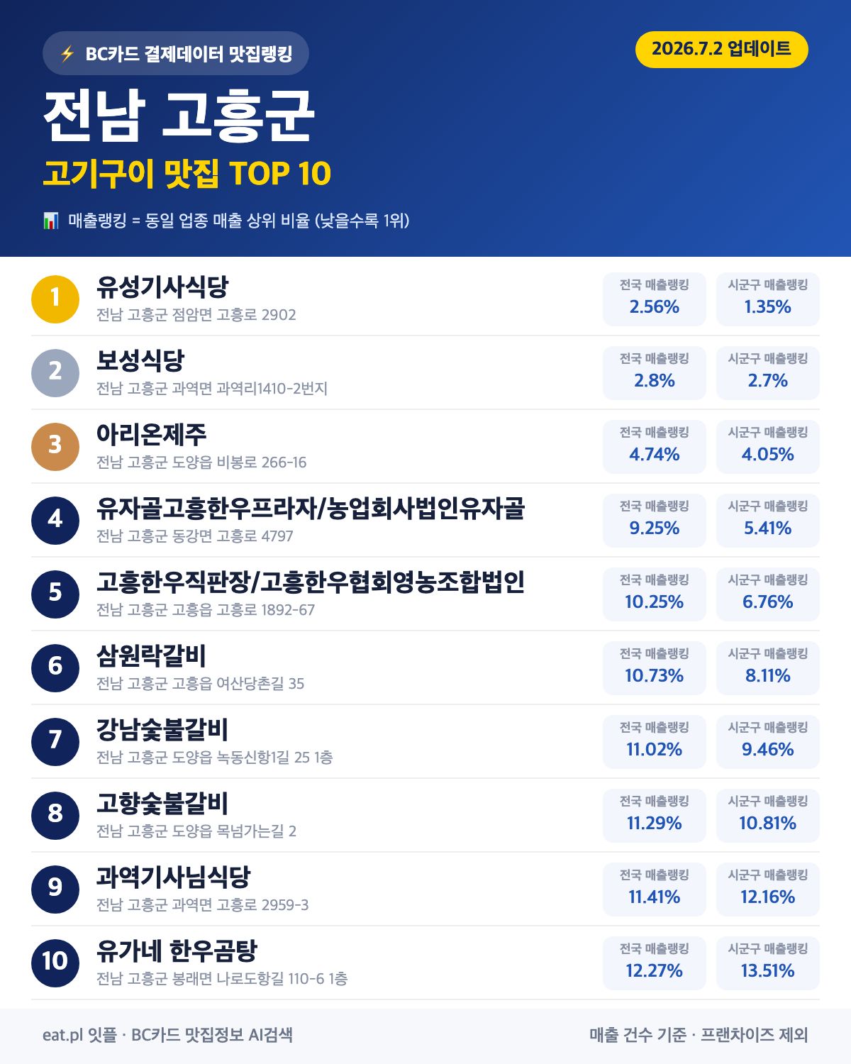 전남 고흥군 고기구이 맛집 TOP 30 | 헛걸음 NO, 실시간 영업 확인하고 가기
