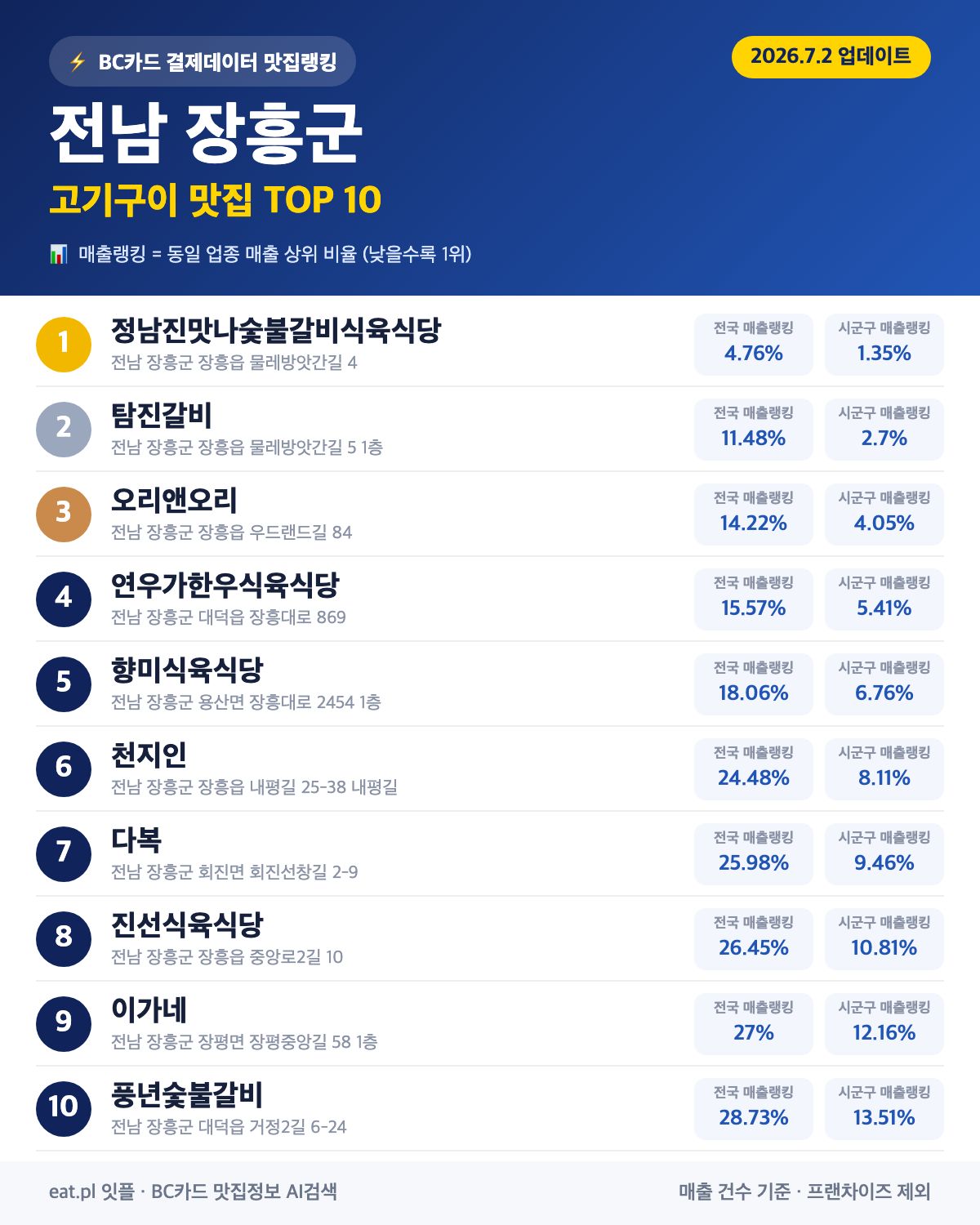 전남 장흥군 고기구이 맛집 TOP 30 | 헛걸음 NO, 실시간 영업 확인하고 가기