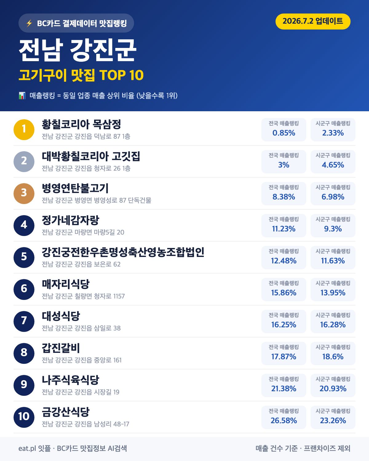 전남 강진군 고기구이 맛집 TOP 30 | 헛걸음 NO, 실시간 영업 확인하고 가기