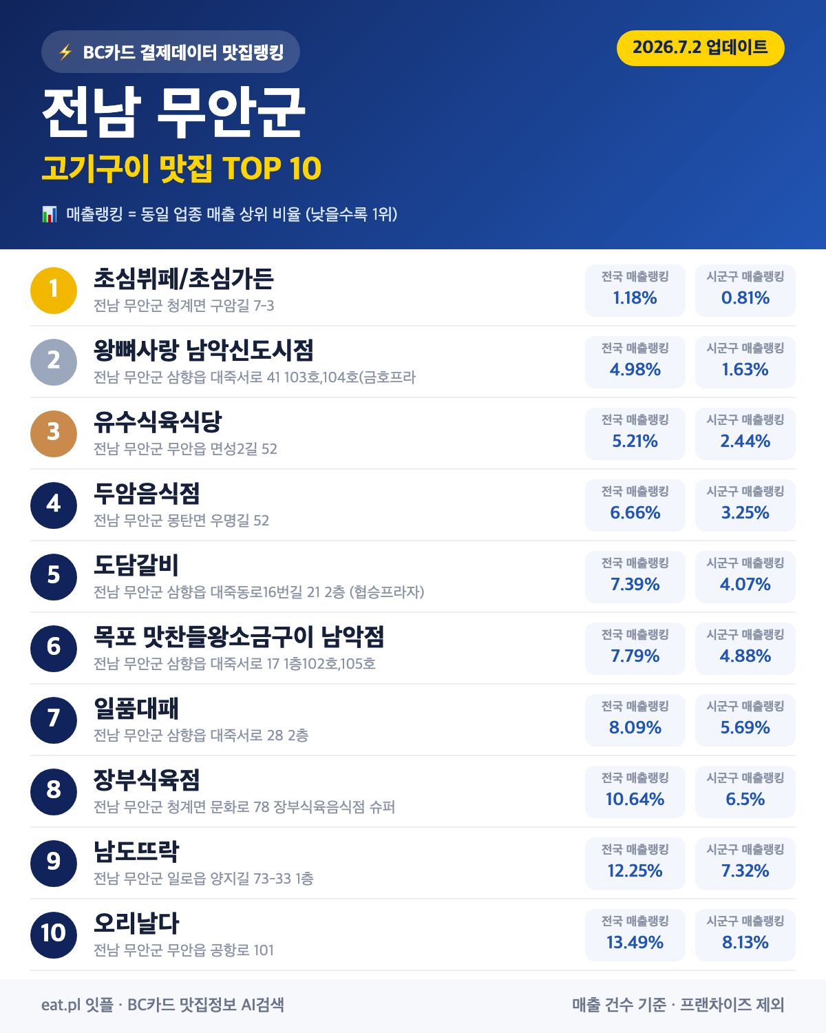 전남 무안군 고기구이 맛집 TOP 30 | 헛걸음 NO, 실시간 영업 확인하고 가기