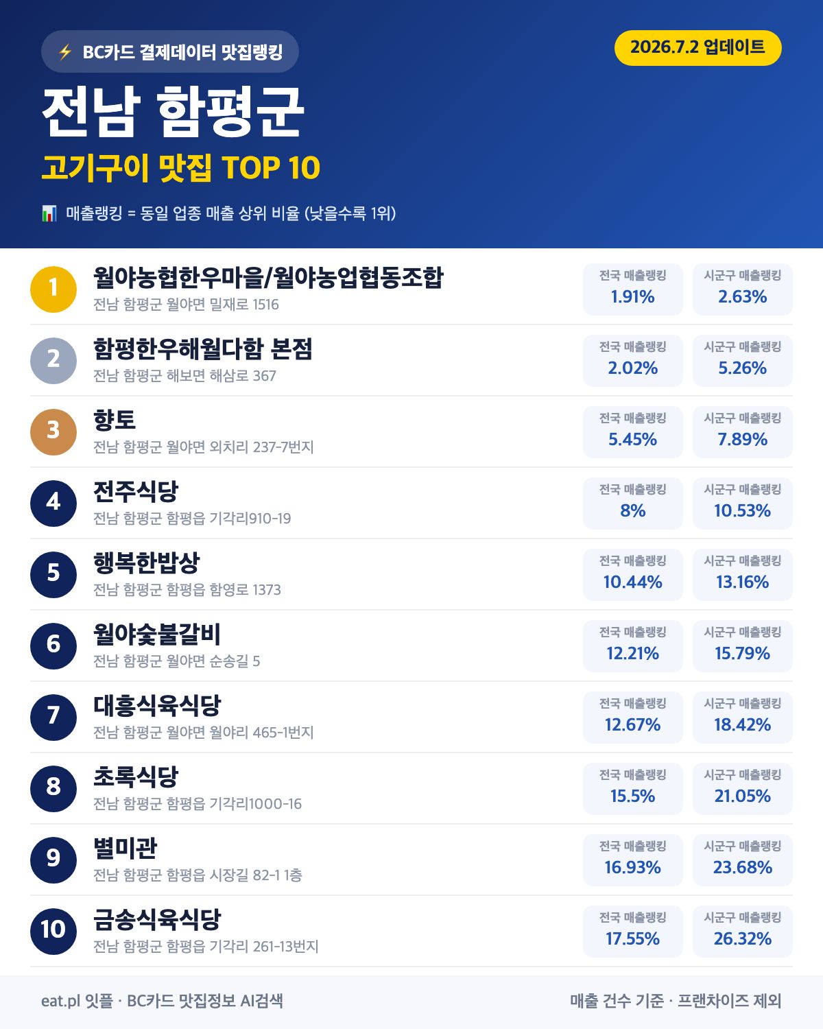 전남 함평군 고기구이 맛집 TOP 30 | 헛걸음 NO, 실시간 영업 확인하고 가기