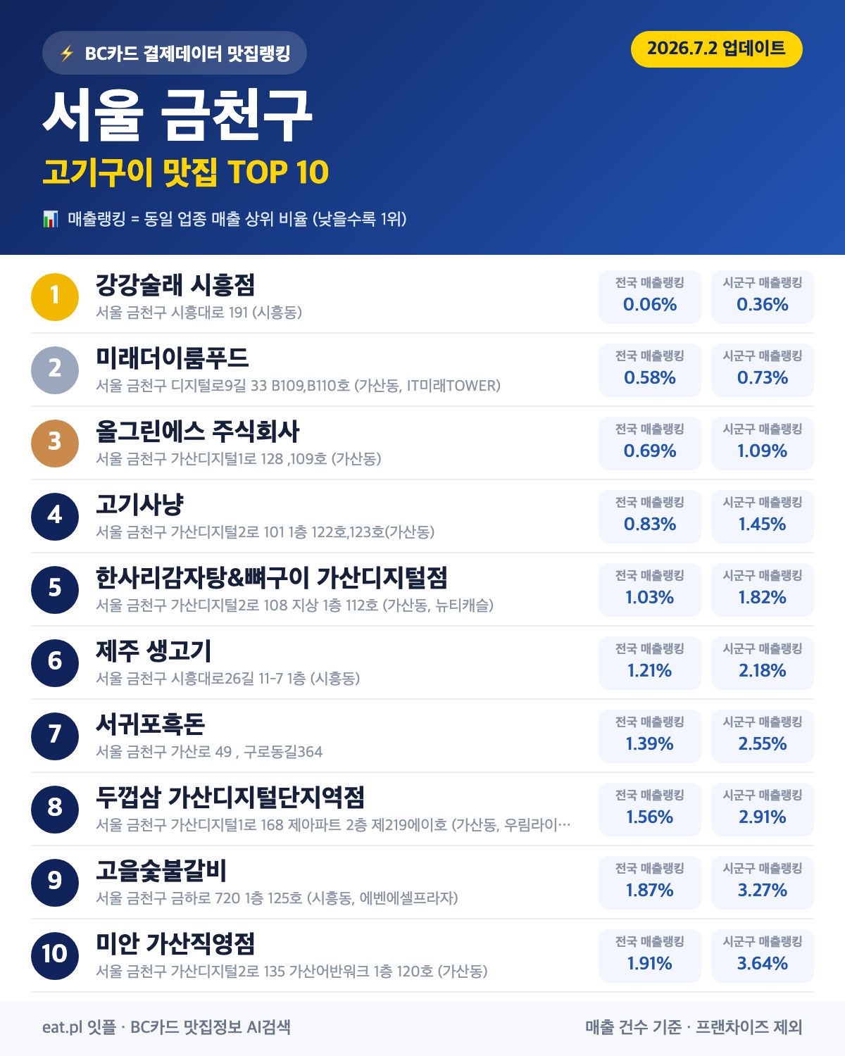 서울 금천구 고기구이 맛집 TOP 30 | 헛걸음 NO, 실시간 영업 확인하고 가기