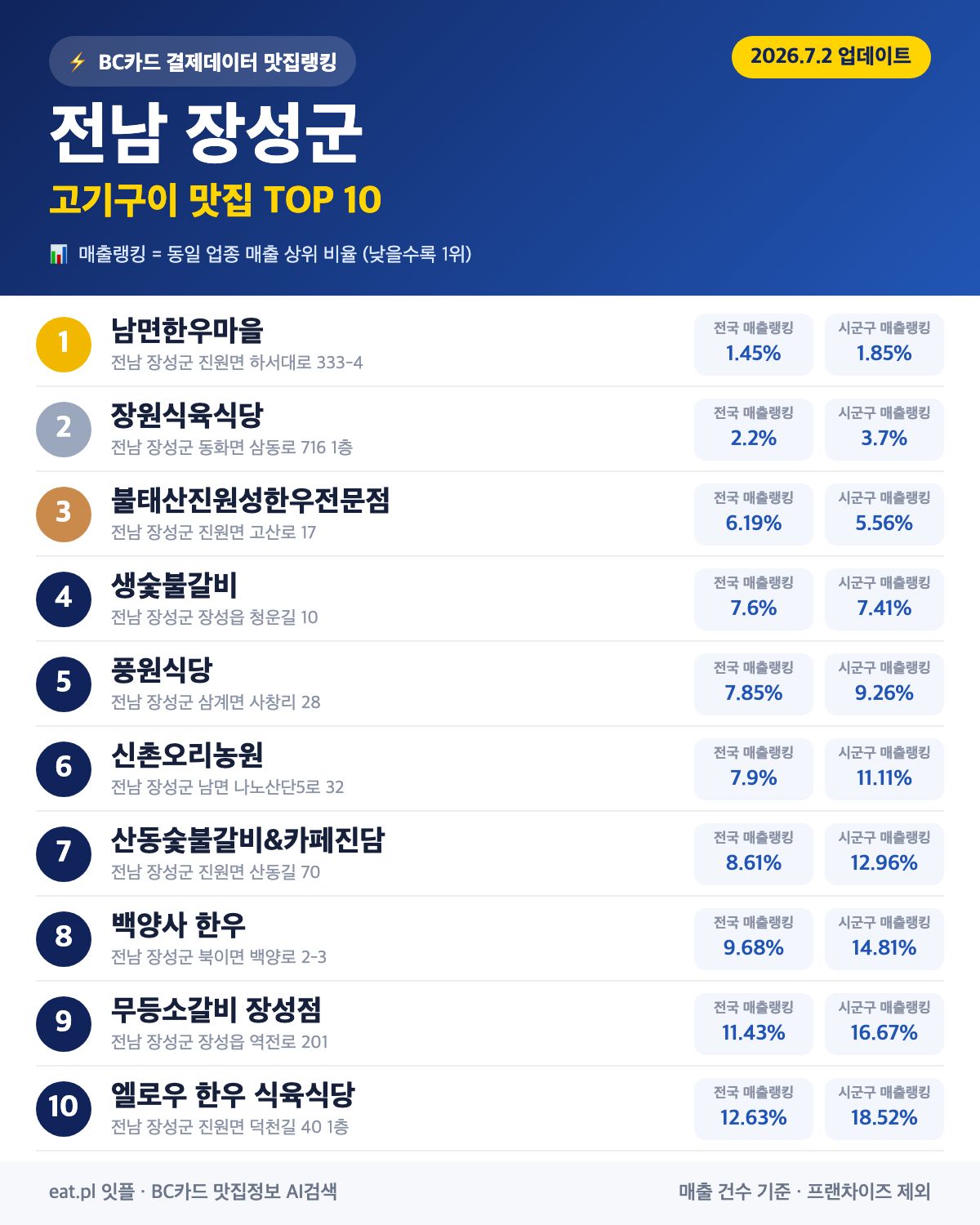 전남 장성군 고기구이 맛집 TOP 30 | 헛걸음 NO, 실시간 영업 확인하고 가기