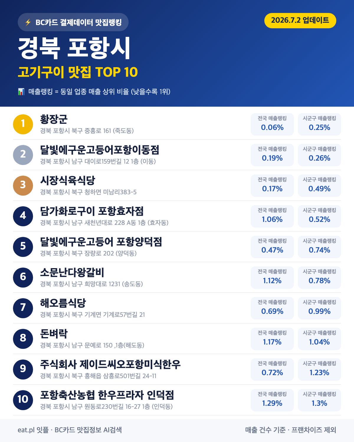 경북 포항시 고기구이 맛집 TOP 30 | 헛걸음 NO, 실시간 영업 확인하고 가기