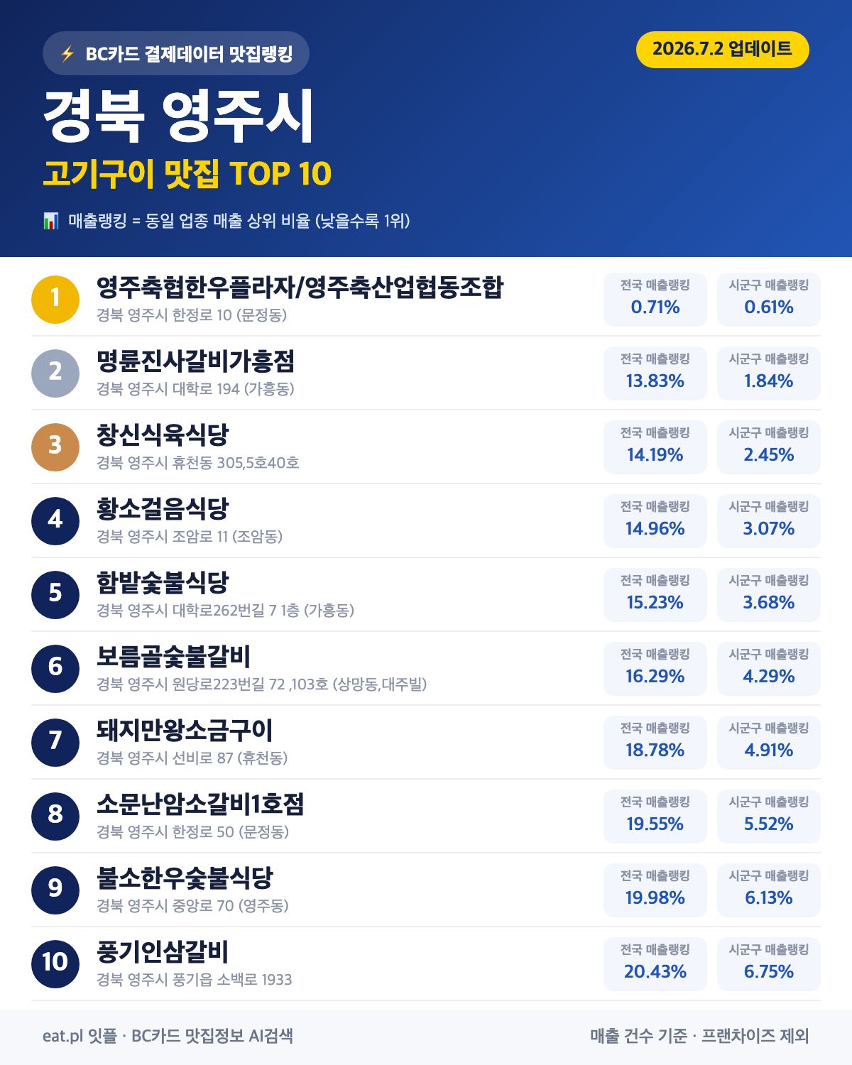 경북 영주시 고기구이 맛집 TOP 30 | 헛걸음 NO, 실시간 영업 확인하고 가기