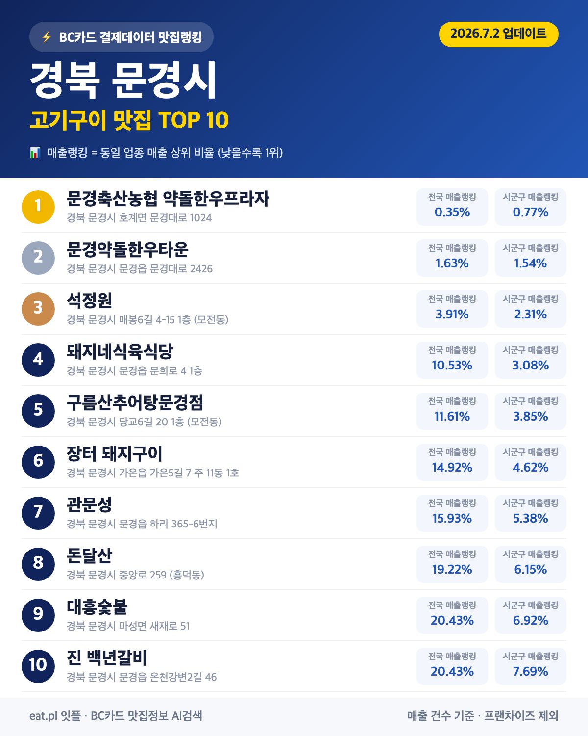 경북 문경시 고기구이 맛집 TOP 30 | 헛걸음 NO, 실시간 영업 확인하고 가기