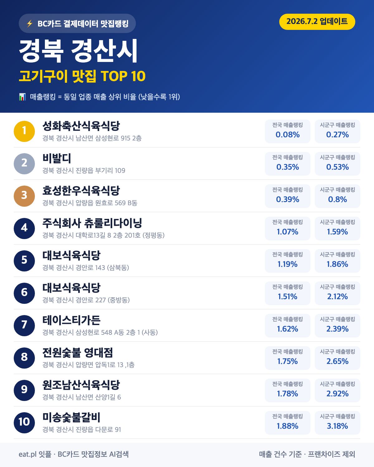 경북 경산시 고기구이 맛집 TOP 30 | 헛걸음 NO, 실시간 영업 확인하고 가기