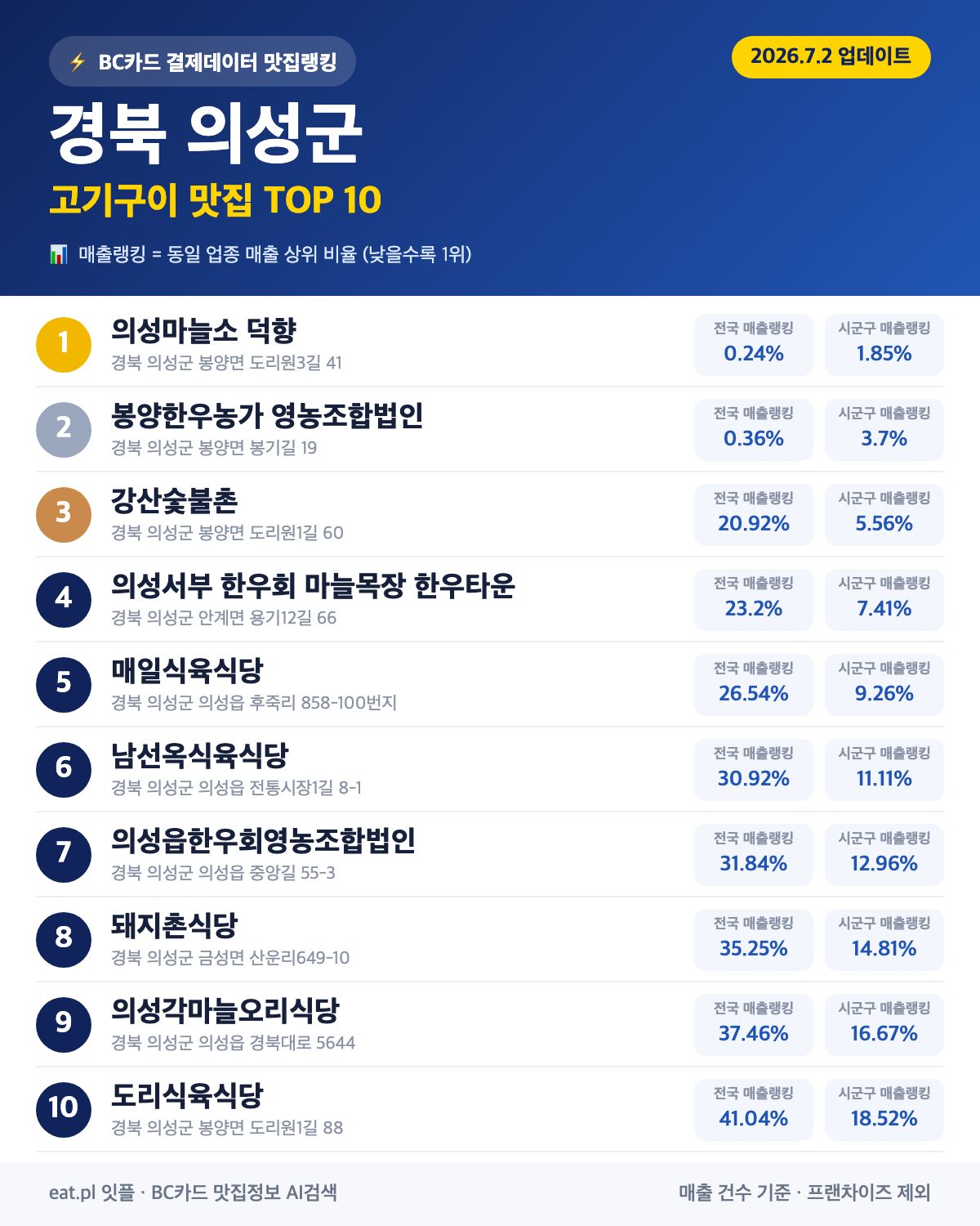 경북 의성군 고기구이 맛집 TOP 30 | 헛걸음 NO, 실시간 영업 확인하고 가기