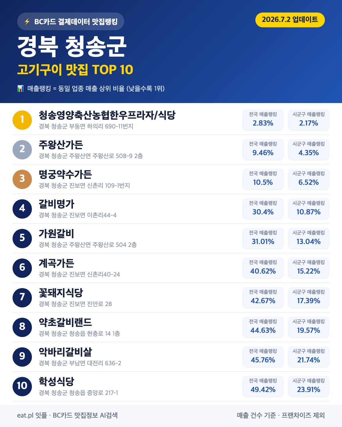경북 청송군 고기구이 맛집 TOP 30 | 헛걸음 NO, 실시간 영업 확인하고 가기