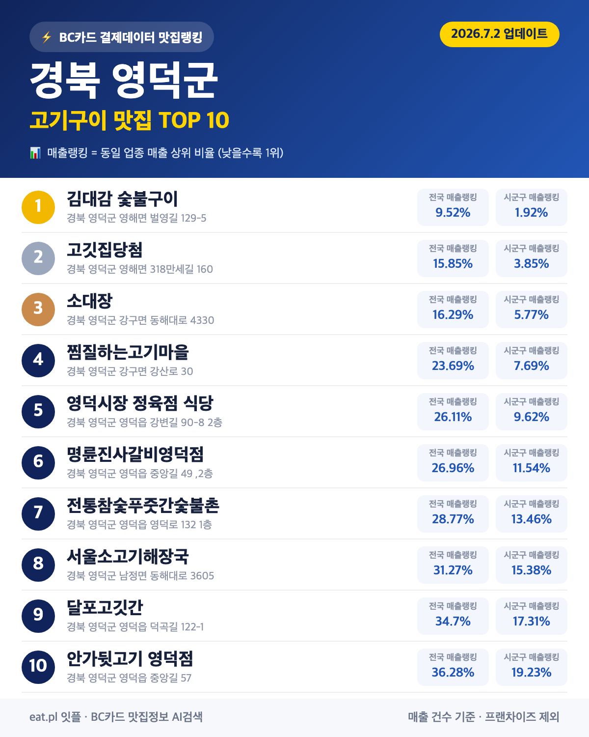 경북 영덕군 고기구이 맛집 TOP 30 | 헛걸음 NO, 실시간 영업 확인하고 가기