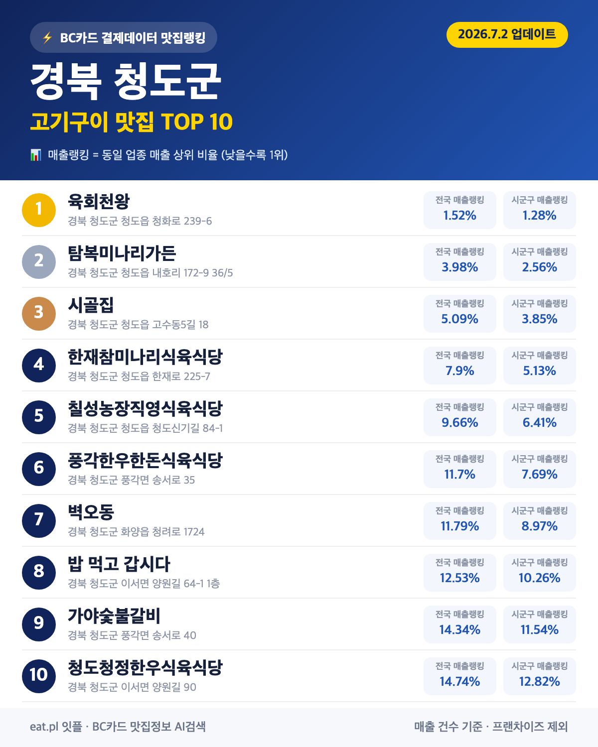 경북 청도군 고기구이 맛집 TOP 30 | 헛걸음 NO, 실시간 영업 확인하고 가기
