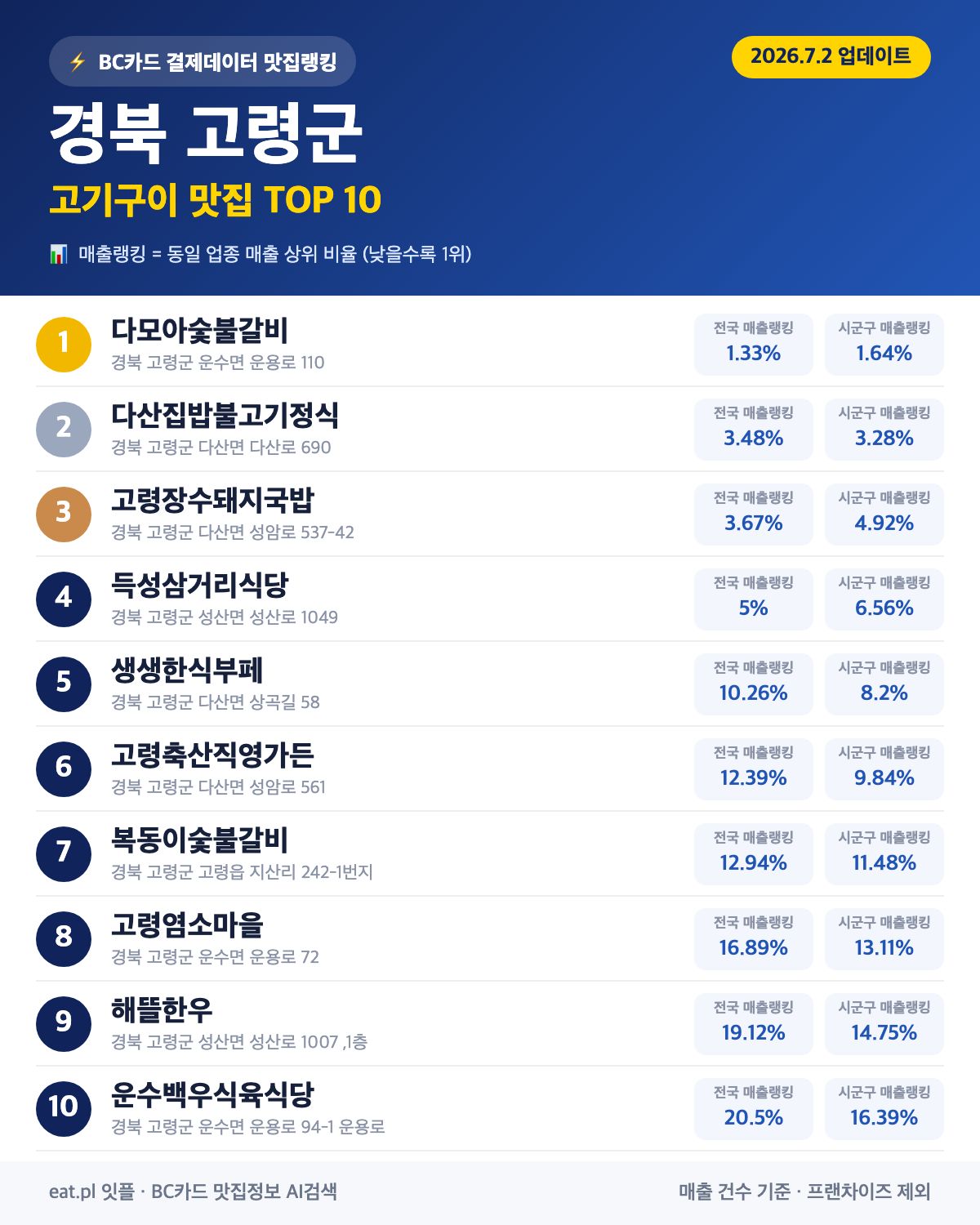 경북 고령군 고기구이 맛집 TOP 30 | 헛걸음 NO, 실시간 영업 확인하고 가기