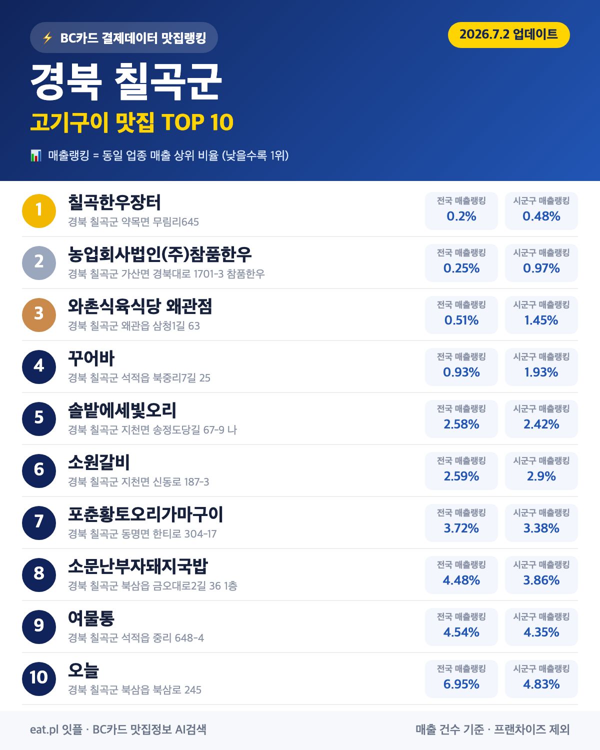 경북 칠곡군 고기구이 맛집 TOP 30 | 헛걸음 NO, 실시간 영업 확인하고 가기