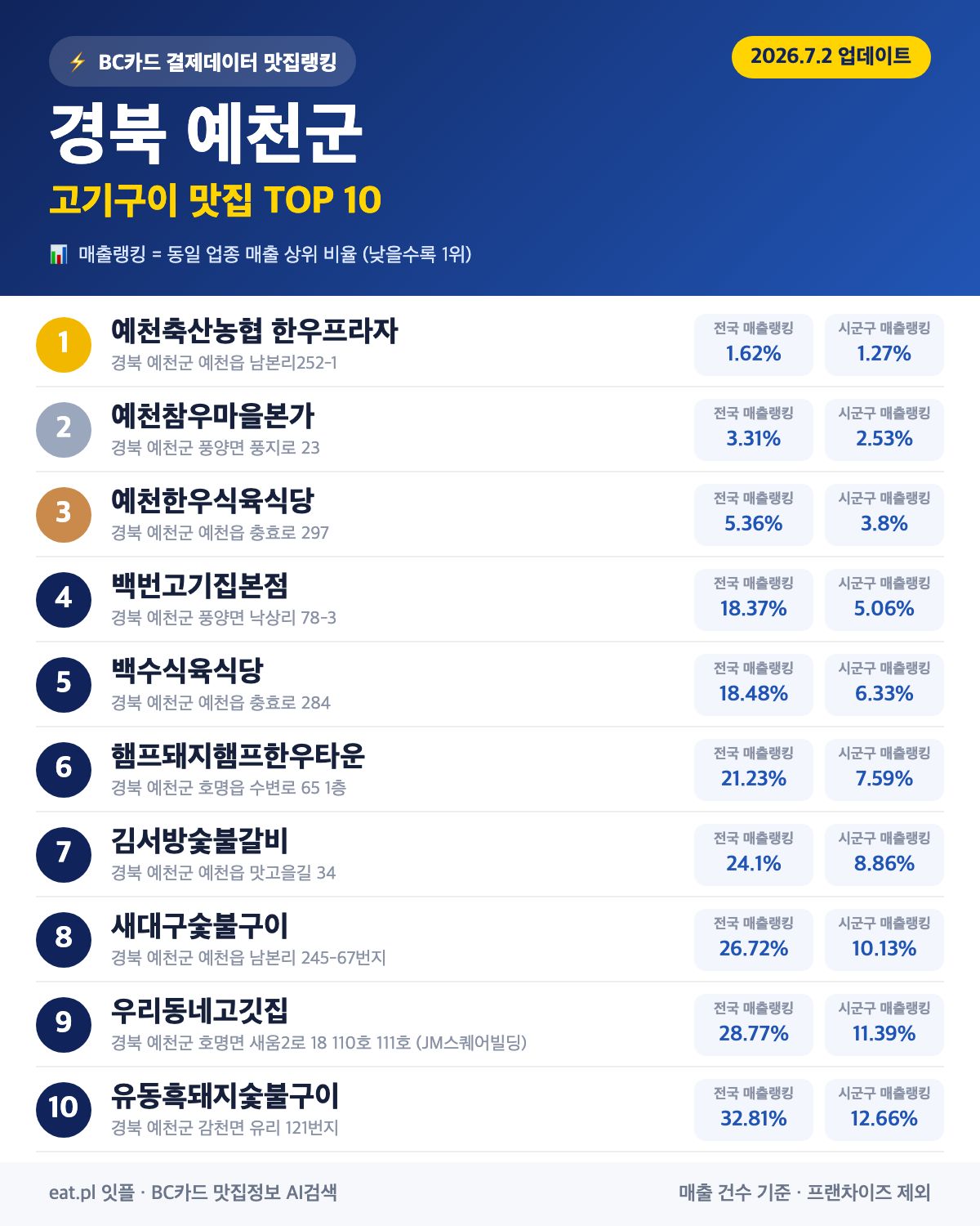 경북 예천군 고기구이 맛집 TOP 30 | 헛걸음 NO, 실시간 영업 확인하고 가기