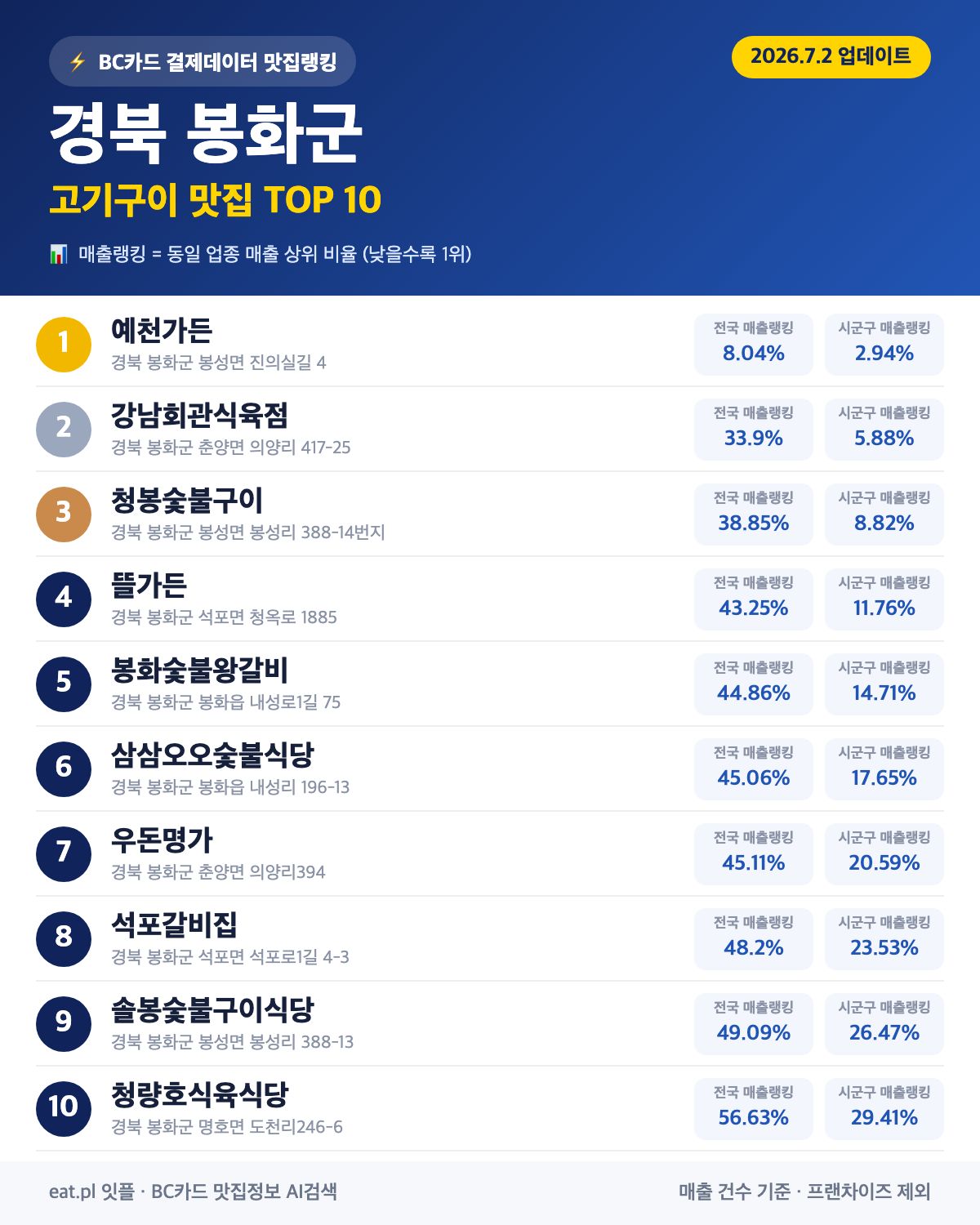 경북 봉화군 고기구이 맛집 TOP 30 | 헛걸음 NO, 실시간 영업 확인하고 가기