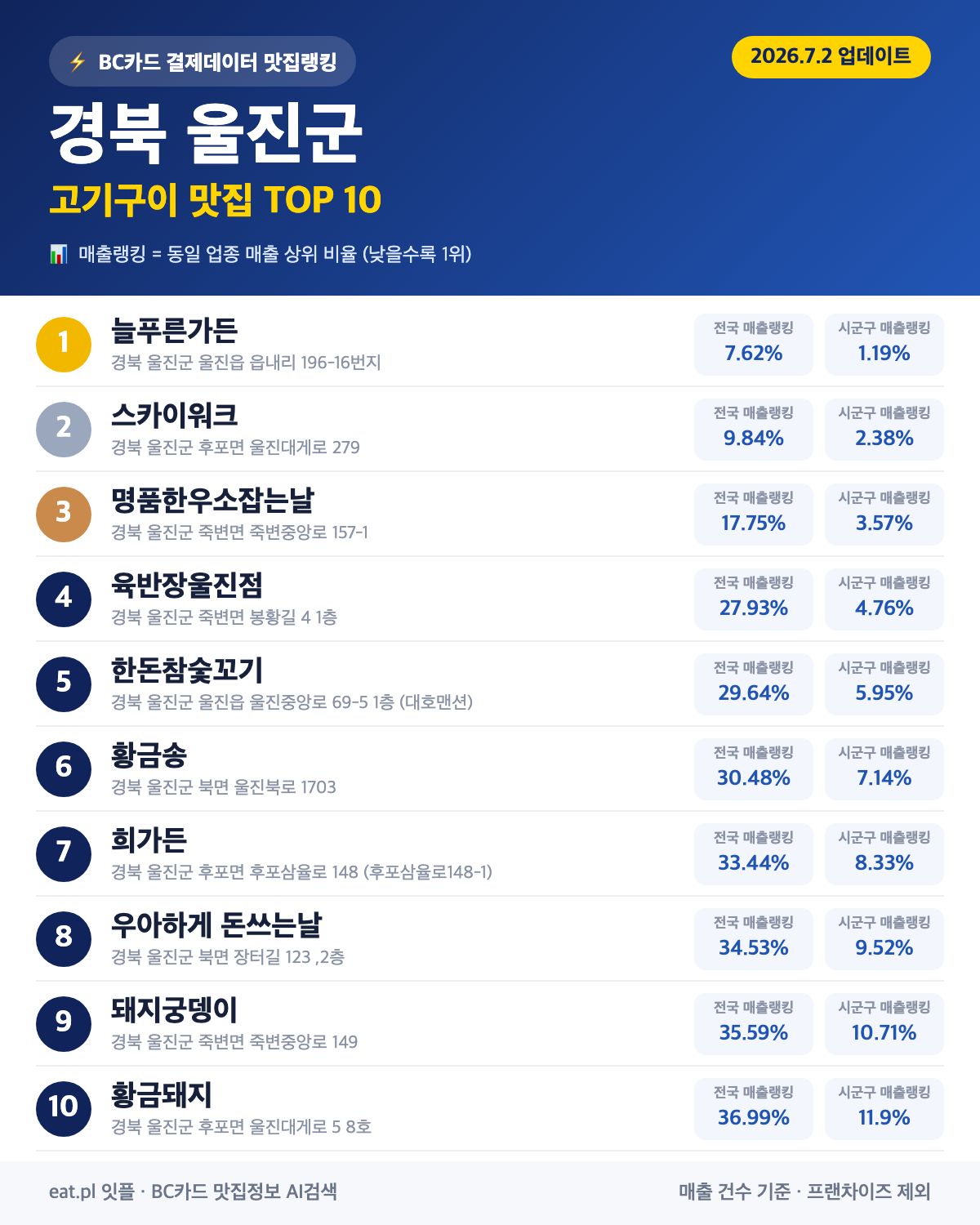 경북 울진군 고기구이 맛집 TOP 30 | 헛걸음 NO, 실시간 영업 확인하고 가기