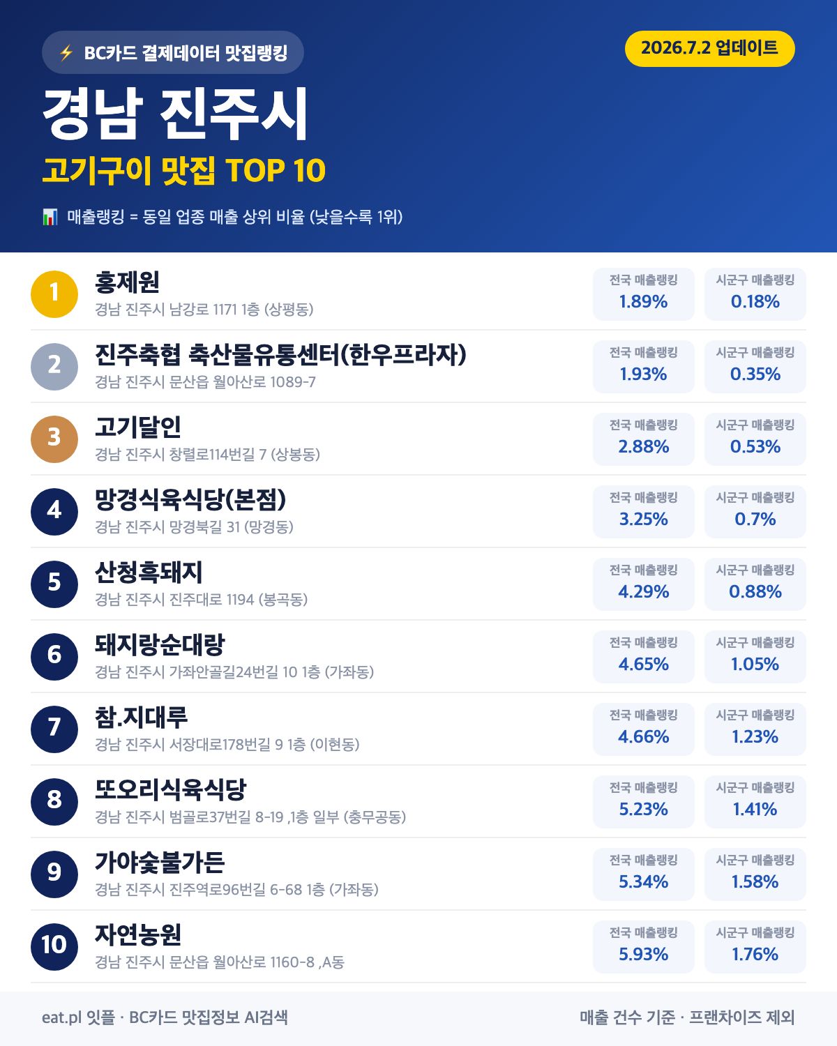 경남 진주시 고기구이 맛집 TOP 30 | 헛걸음 NO, 실시간 영업 확인하고 가기