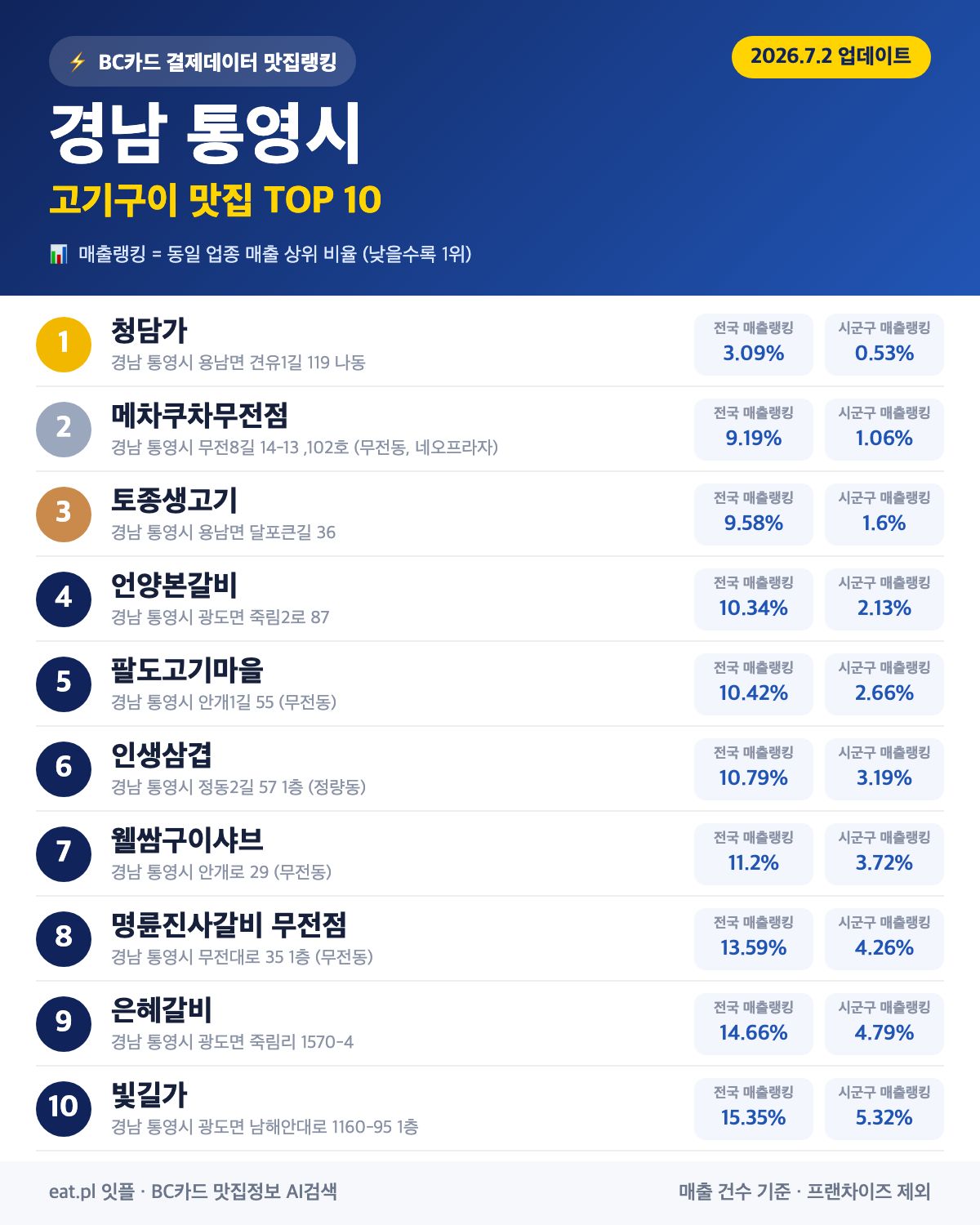 경남 통영시 고기구이 맛집 TOP 30 | 헛걸음 NO, 실시간 영업 확인하고 가기