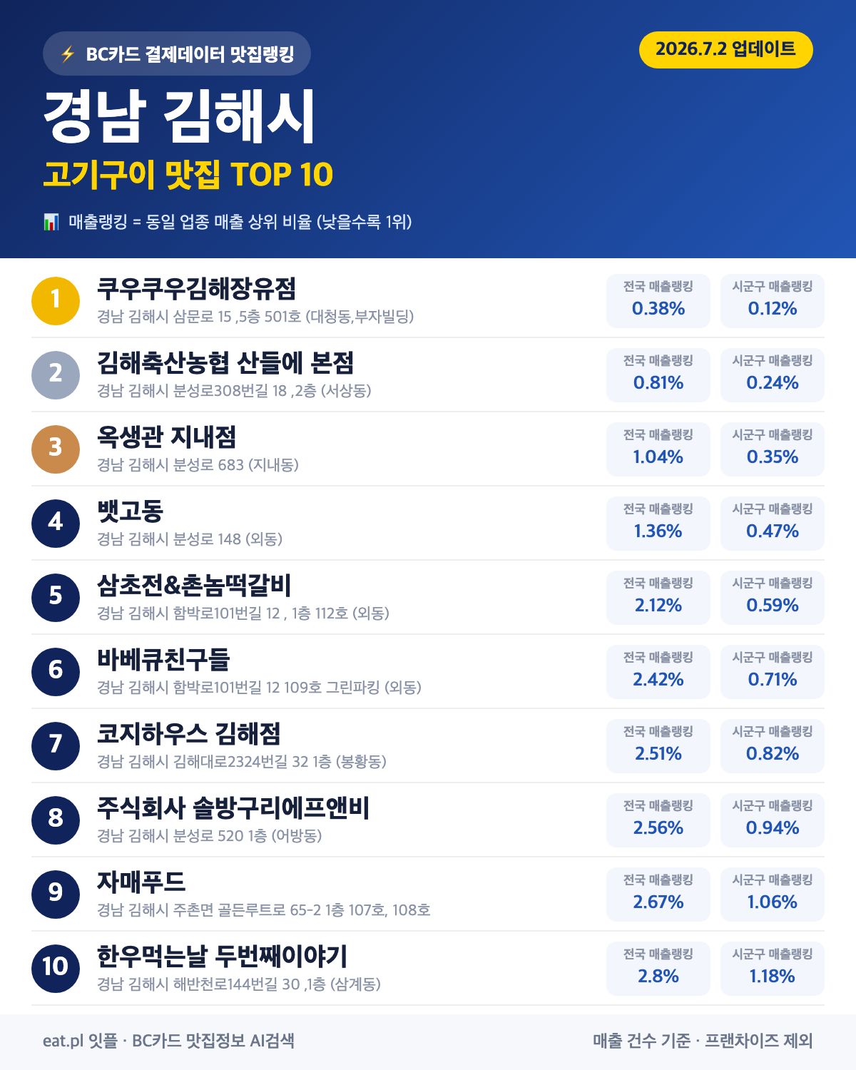 경남 김해시 고기구이 맛집 TOP 30 | 헛걸음 NO, 실시간 영업 확인하고 가기