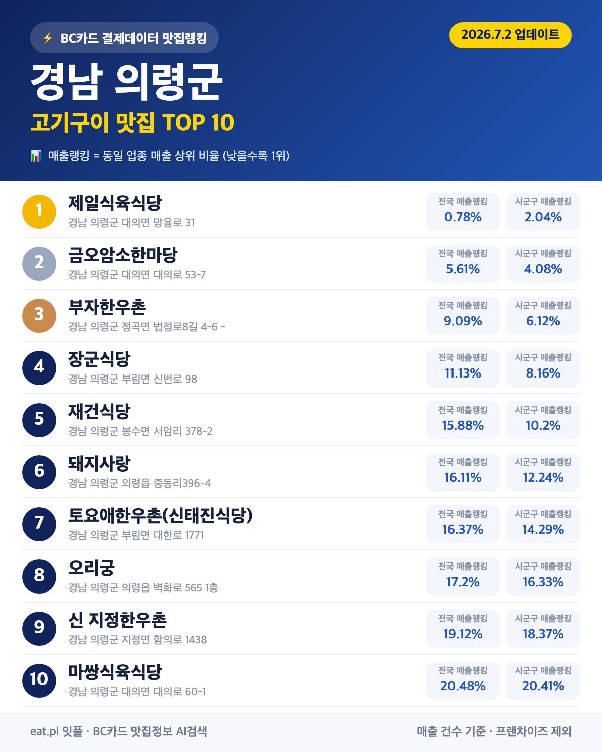 경남 의령군 고기구이 맛집 TOP 30 | 헛걸음 NO, 실시간 영업 확인하고 가기