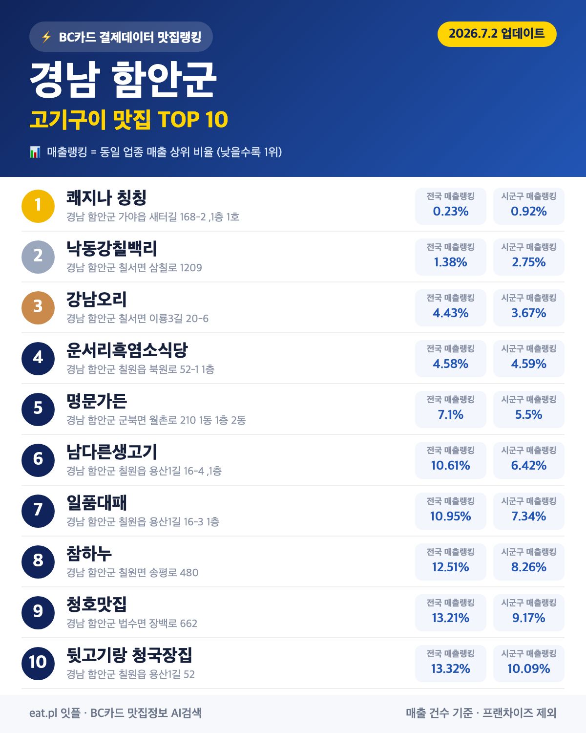 경남 함안군 고기구이 맛집 TOP 30 | 헛걸음 NO, 실시간 영업 확인하고 가기