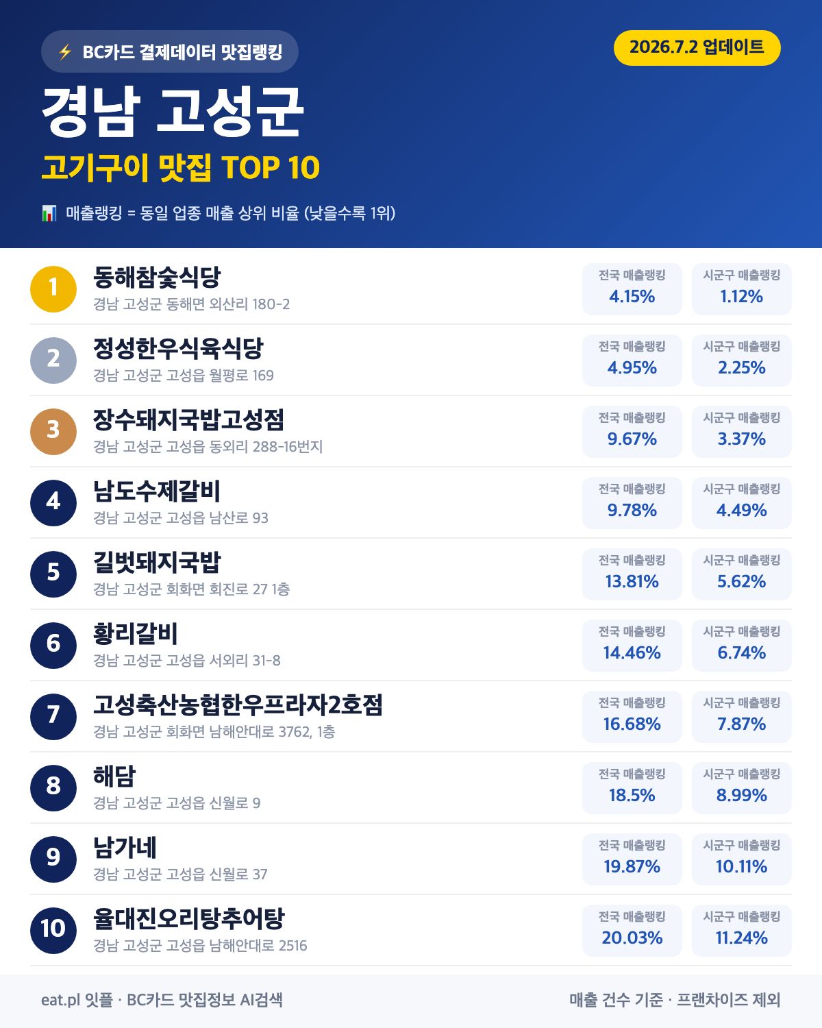 경남 고성군 고기구이 맛집 TOP 30 | 헛걸음 NO, 실시간 영업 확인하고 가기