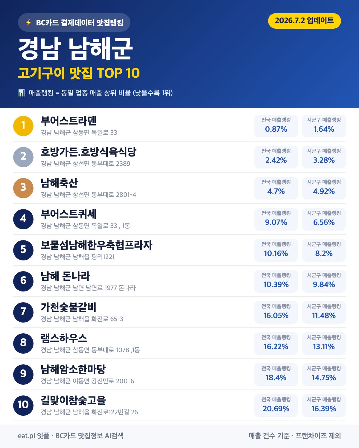 경남 남해군 고기구이 맛집 TOP 30 | 헛걸음 NO, 실시간 영업 확인하고 가기