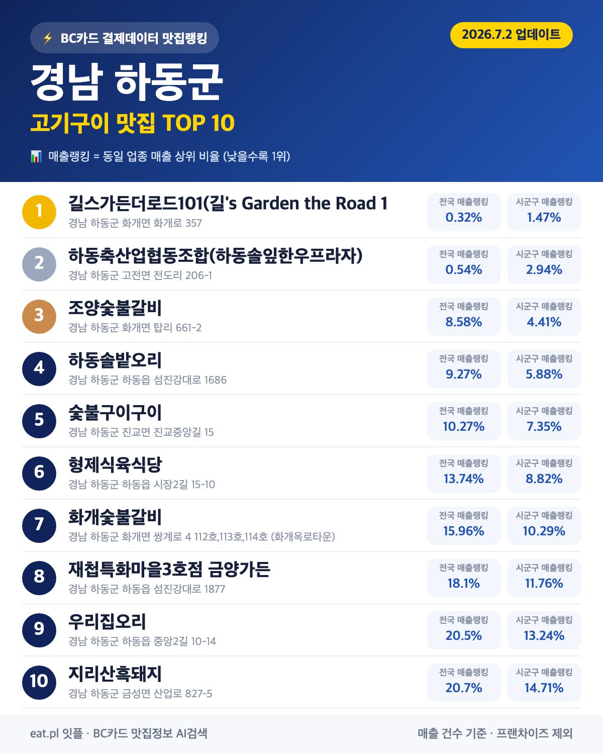 경남 하동군 고기구이 맛집 TOP 30 | 헛걸음 NO, 실시간 영업 확인하고 가기