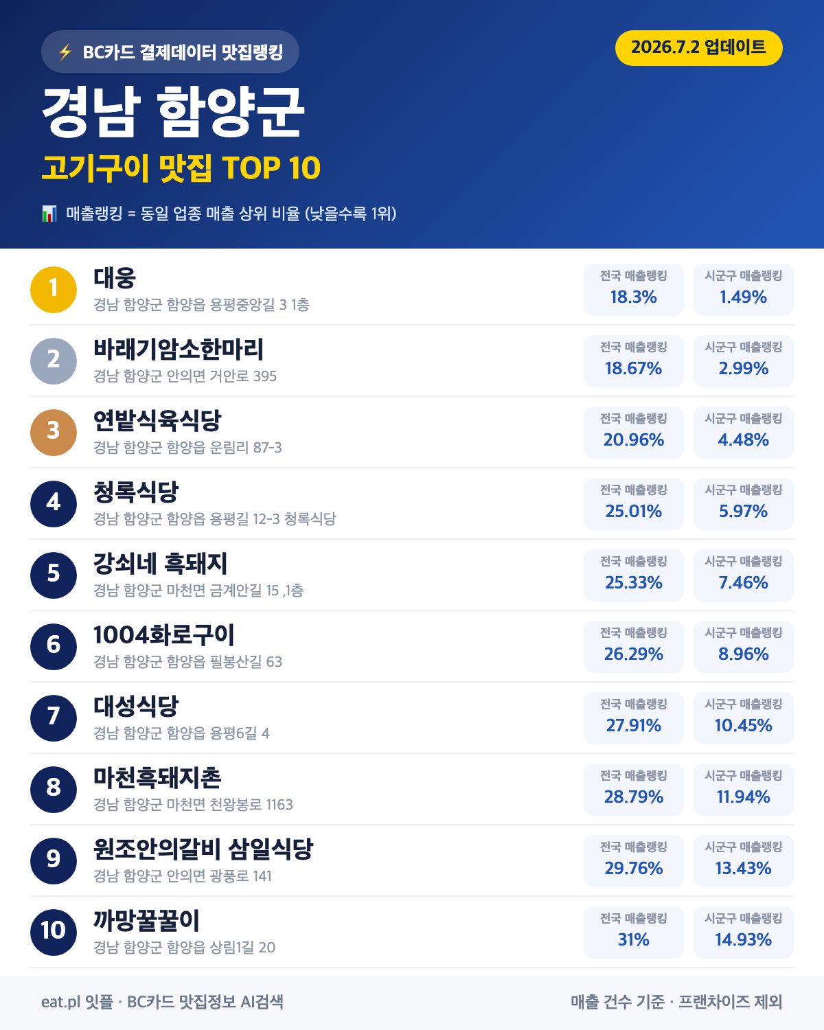 경남 함양군 고기구이 맛집 TOP 30 | 헛걸음 NO, 실시간 영업 확인하고 가기