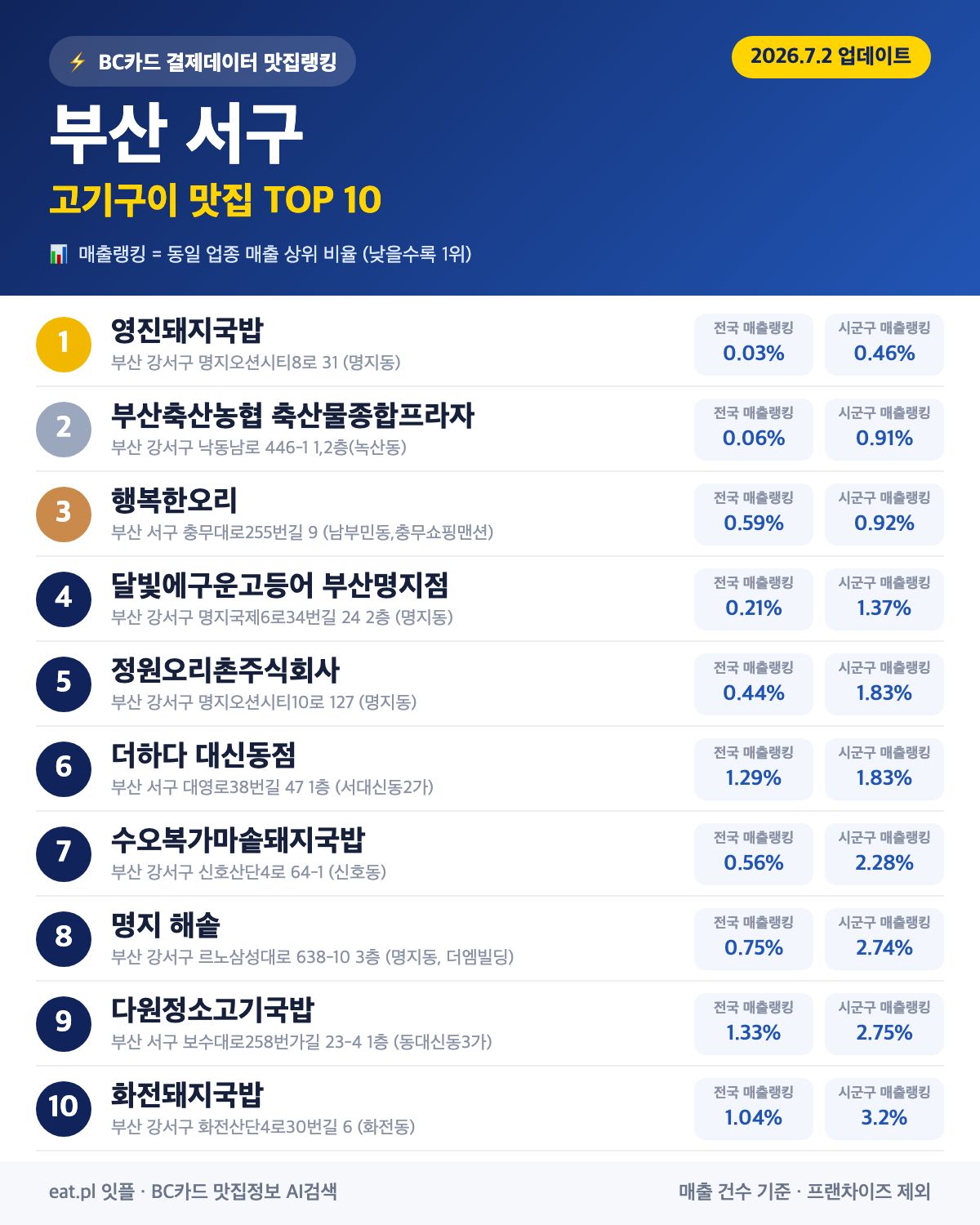 부산 서구 고기구이 맛집 TOP 30 | 헛걸음 NO, 실시간 영업 확인하고 가기