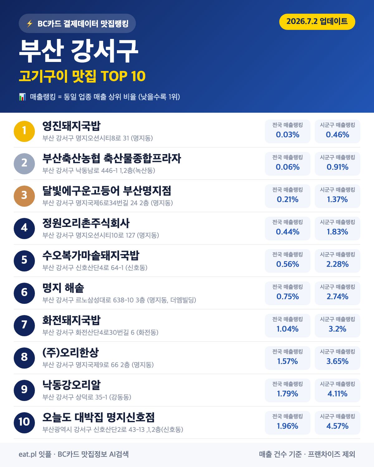 부산 강서구 고기구이 맛집 TOP 30 | 헛걸음 NO, 실시간 영업 확인하고 가기