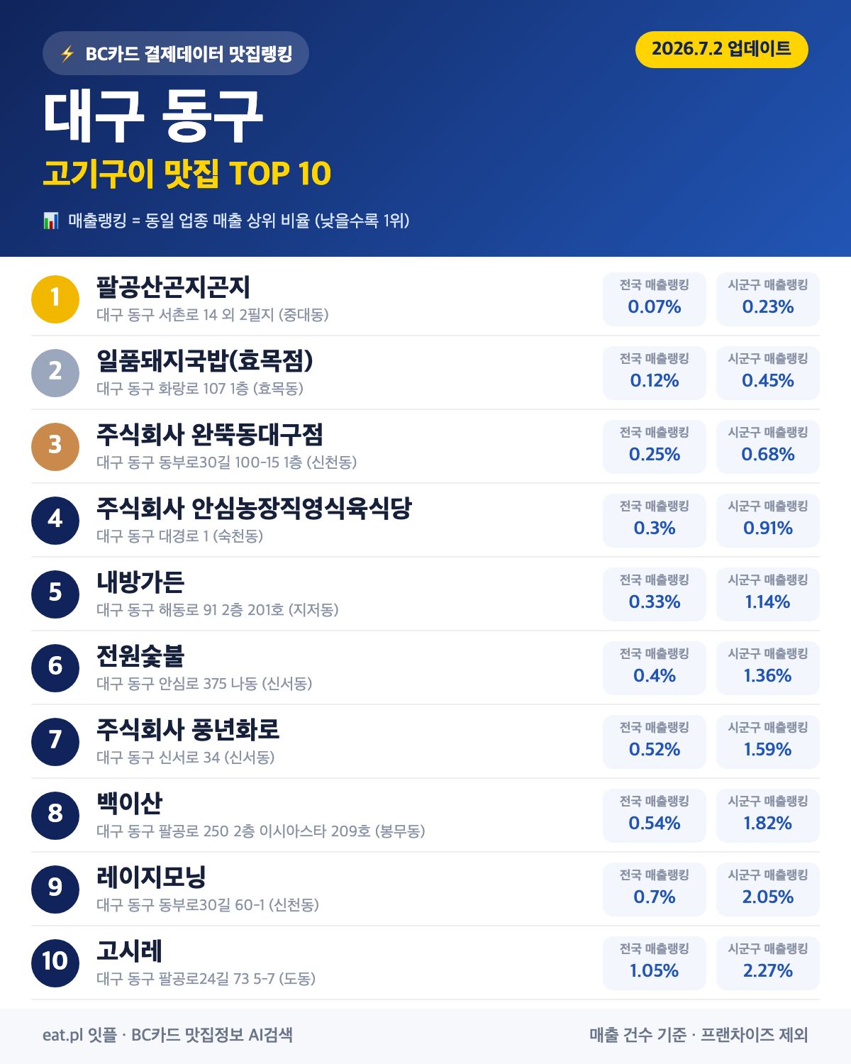 대구 동구 고기구이 맛집 TOP 30 | 헛걸음 NO, 실시간 영업 확인하고 가기