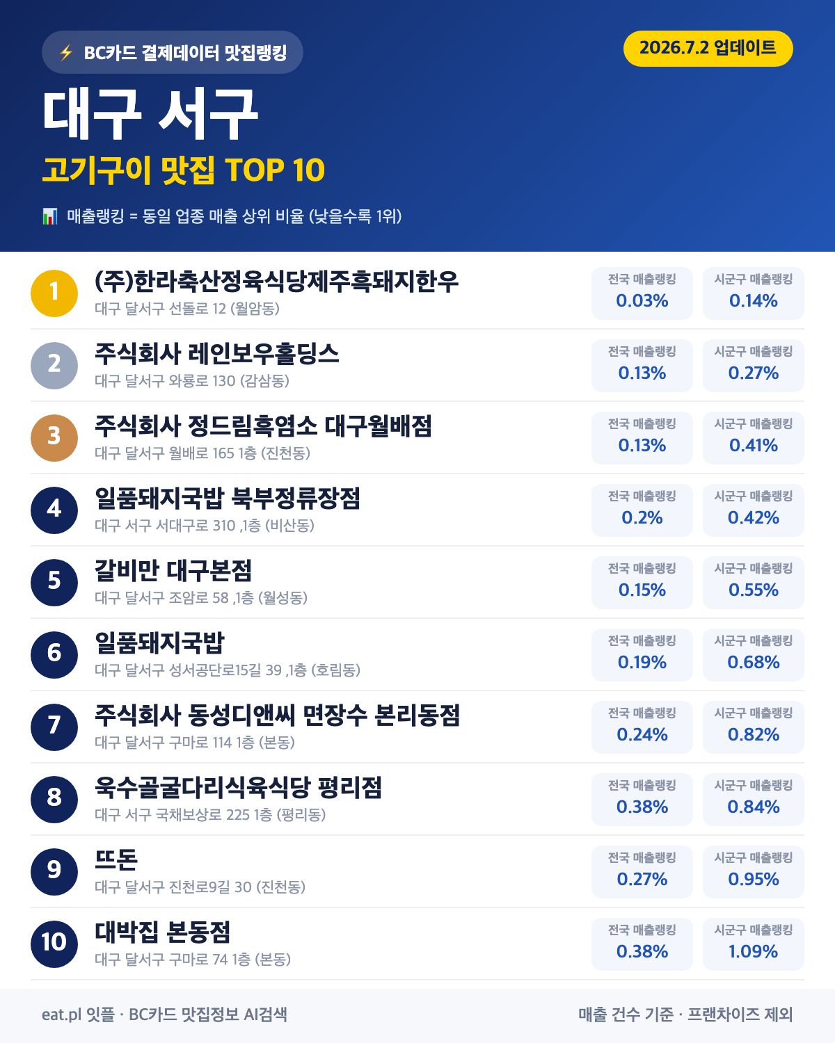 대구 서구 고기구이 맛집 TOP 30 | 헛걸음 NO, 실시간 영업 확인하고 가기