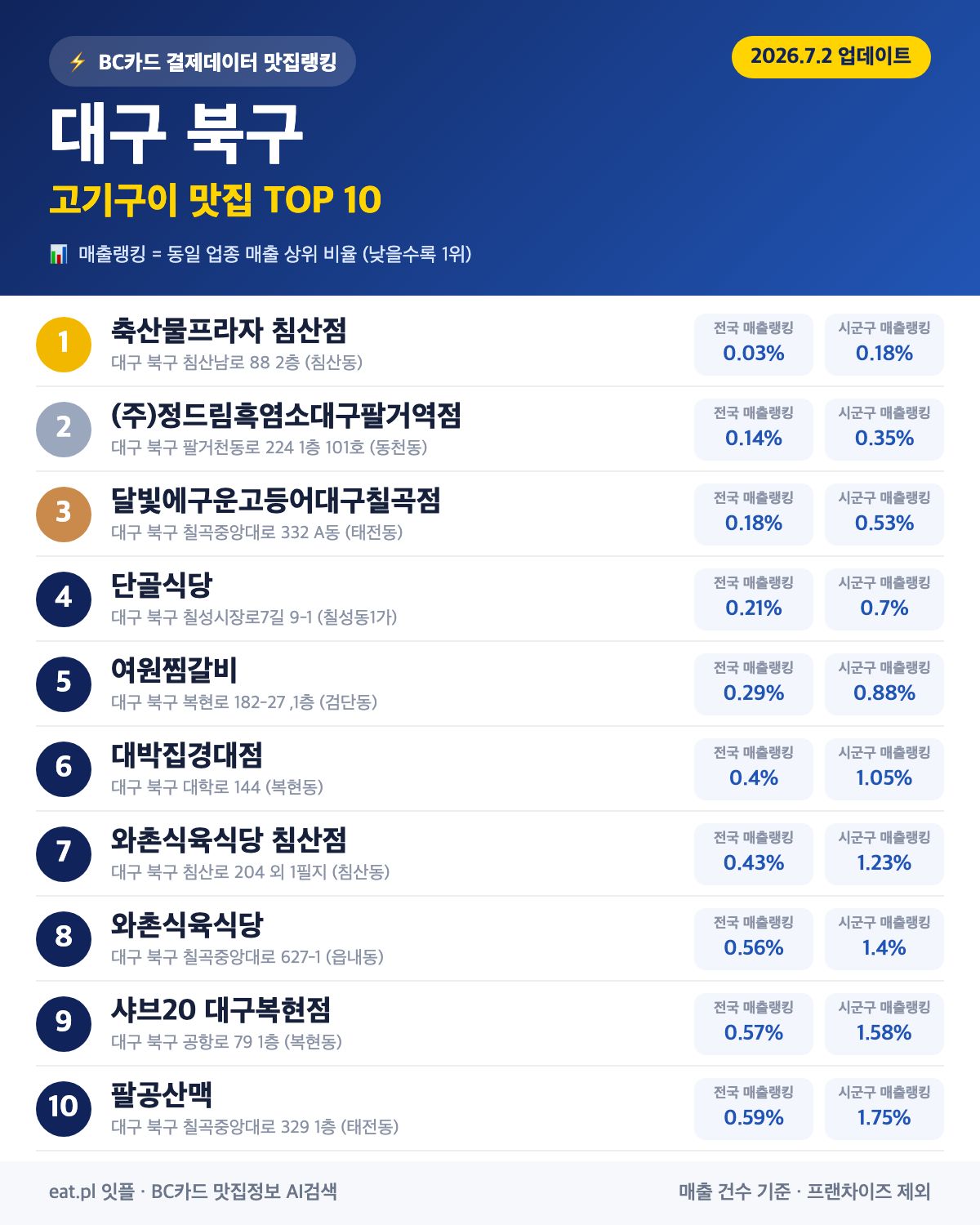 대구 북구 고기구이 맛집 TOP 30 | 헛걸음 NO, 실시간 영업 확인하고 가기