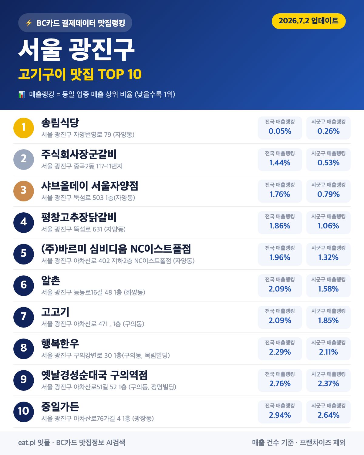 서울 광진구 고기구이 맛집 TOP 30 | 헛걸음 NO, 실시간 영업 확인하고 가기